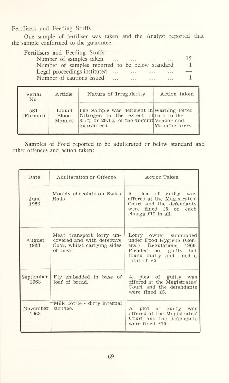 Fertilisers and Feeding Stuffs: One sample of fertiliser was taken and the Analyst reported that the sample conformed to the guarantee. Fertilisers and Feeding Stuffs: Number of samples taken ... ... ... ... 15 Number of samples reported to be below standard 1 Legal proceedings instituted ... ... ... ... — Number of cautions issued ... ... ... ... 1 Serial No. Article Nature of Irregularity Action taken 581 (Formal) Liquid Blood Manure The Sample was deficient in Nitrogen to the extent ot 3.5% or 29.1% of the amount guaranteed. Warning letter both to the Vendor and Manufacturers Samples of Food reported to be adulterated or below standard and other offences and action taken: Date Adulteration or Offence Action Taken June 1963 Mouldy chocolate on Swiss Rolls A plea of guilty was offered at the Magistrates’ Court and the defendants were fined £5 on each charge £10 in all. August 1963 Meat transport lorry un- covered and with defective floor, whilst carrying sides of meat. Lorry owner summoned under Food Hygiene (Gen- eral) Regulations 1960. Pleaded not guilty but found guilty and fined a total of £5. September 1963 Fly embedded in base of loaf of bread. A plea of guilty was offered at the Magistrates’ Court and the defendants were fined £5. November 1963 ’'Milk bottle - dirty internal surface. A plea of guilty was offered at the Magistrates’ Court and the defendants were fined £10.
