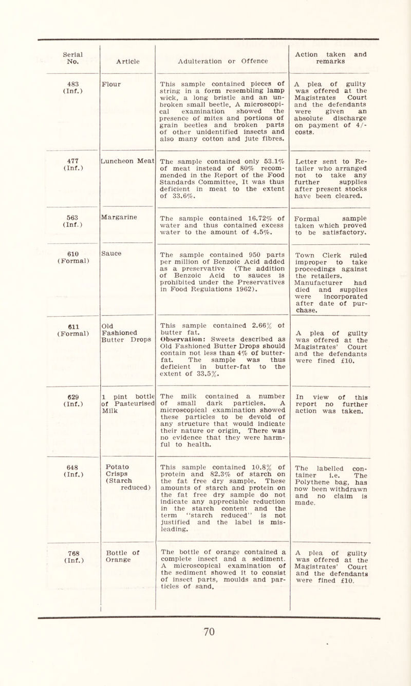 No. Article Adulteration or Offence remarks 483 (Inf.) Flour This sample contained pieces of string in a form resembling lamp wick, a long bristle and an un- broken small beetle. A microscopi- cal examination showed the presence of mites and portions of grain beetles and broken parts of other unidentified insects and also many cotton and jute fibres. A plea of guilty was offered at the Magistrates Court and the defendants were given an absolute discharge on payment of 4/- costs. 477 (Inf.) Luncheon Meat The sample contained only 53.1% of meat instead of 80% recom- mended in the Report of the Food Standards Committee. It was thus deficient in meat to the extent of 33.6%. Letter sent to Re- tailer who arranged not to take any further supplies after present stocks have been cleared. 563 (Inf.) Margarine The sample contained 16.72% of water and thus contained excess water to the amount of 4.5%. Formal sample taken which proved to be satisfactory. 610 (Formal) Sauce The sample contained 950 parts per million of Benzoic Acid added as a preservative (The addition of Benzoic Acid to sauces is prohibited under the Preservatives in Food Regulations 1962). Town Clerk ruled improper to take proceedings against the retailers. Manufacturer had died and supplies were incorporated after date of pur- chase. 611 (Formal) Old Fashioned Butter Drops This sample contained 2.66% of butter fat. Observation: Sweets described as Old Fashioned Butter Drops should contain not less than 4% of butter- fat. The sample was thus deficient in butter-fat to the extent of 33.5%. A plea of guilty was offered at the Magistrates’ Court and the defendants were fined £10. 629 (Inf.) 1 pint bottle of Pasteurised Milk The milk contained a number of small dark particles. A microscopical examination showed these particles to be devoid of any structure that would indicate their nature or origin. There was no evidence that they were harm- ful to health. In view of this report no further action was taken. 648 (Inf.) Potato Crisps (Starch reduced) This sample contained 10.8% of protein and 82.3% of starch on the fat free dry sample. These amounts of starch and protein on the fat free dry sample do not indicate any appreciable reduction in the starch content and the term “starch reduced” is not justified and the label is mis- leading. The labelled con- tainer i.e. The Polythene bag, has now been withdrawn and no claim is made. 768 (Inf.) Bottle of Orange The bottle of orange contained a complete insect and a sediment. A microscopical examination of the sediment showed it to consist of insect parts, moulds and par- ticles of sand. A plea of guilty was offered at the Magistrates’ Court and the defendants were fined £10.