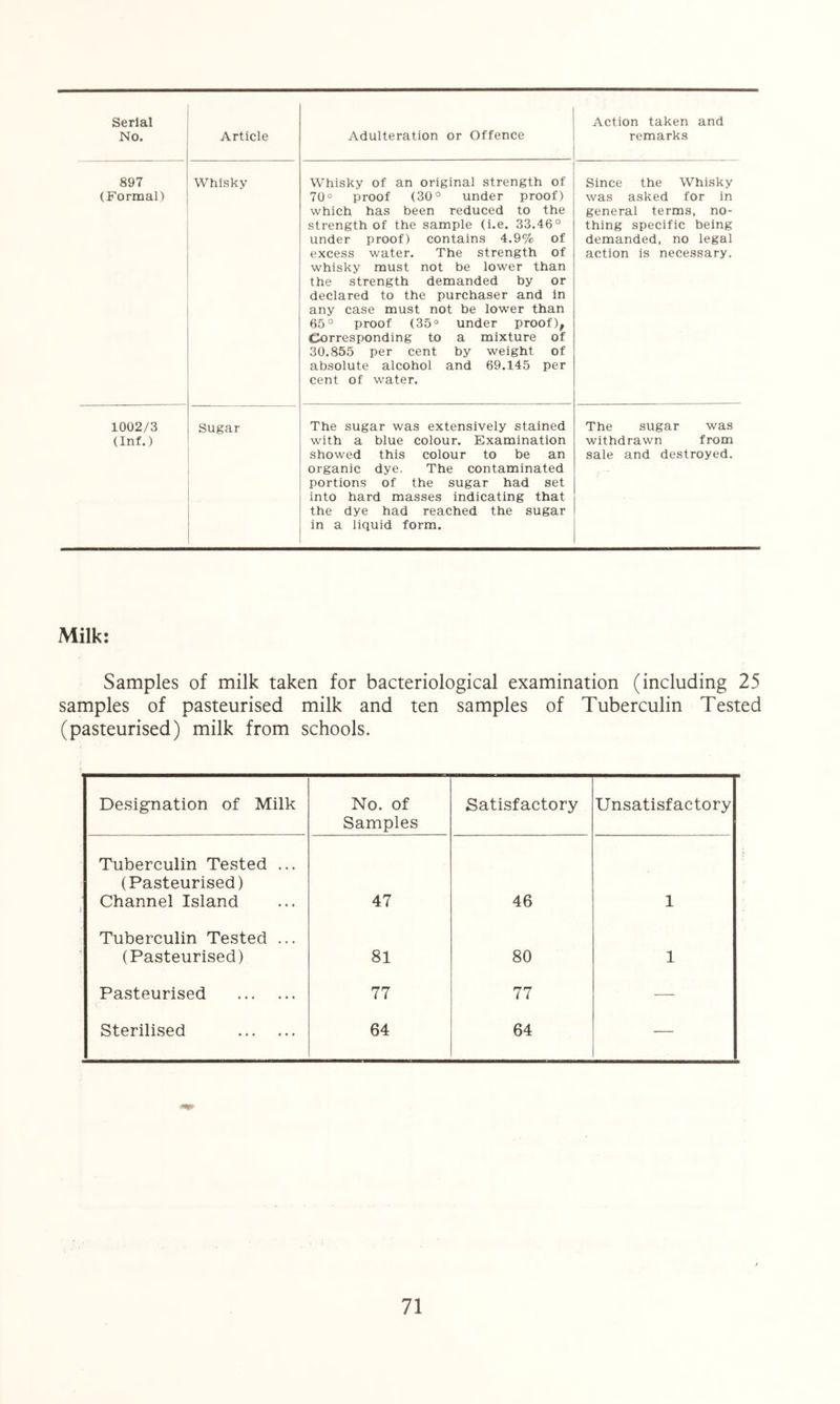 Article Adulteration or Offence No. remarks 897 (Formal) Whisky Whisky of an original strength of 70° proof (30° under proof) which has been reduced to the strength of the sample (i.e. 33.46° under proof) contains 4.9% of excess water. The strength of whisky must not be lower than the strength demanded by or declared to the purchaser and in any case must not be lower than 65° proof (35° under proof), Corresponding to a mixture of 30.855 per cent by weight of absolute alcohol and 69.145 per cent of water. Since the Whisky was asked for in general terms, no- thing specific being demanded, no legal action is necessary. 1002/3 (Inf.) Sugar The sugar was extensively stained with a blue colour. Examination showed this colour to be an organic dye. The contaminated portions of the sugar had set into hard masses indicating that the dye had reached the sugar in a liquid form. The sugar was withdrawn from sale and destroyed. Milk: Samples of milk taken for bacteriological examination (inclu(ding 25 samples of pasteurised milk and ten samples of Tuberculin Tested (pasteurised) milk from schools. Designation of Milk No. of Samples Satisfactory Unsatisfactory Tuberculin Tested ... (Pasteurised) Channel Island 47 46 1 Tuberculin Tested ... (Pasteurised) 81 80 1 Pasteurised 77 77 — Sterilised 64 64 —