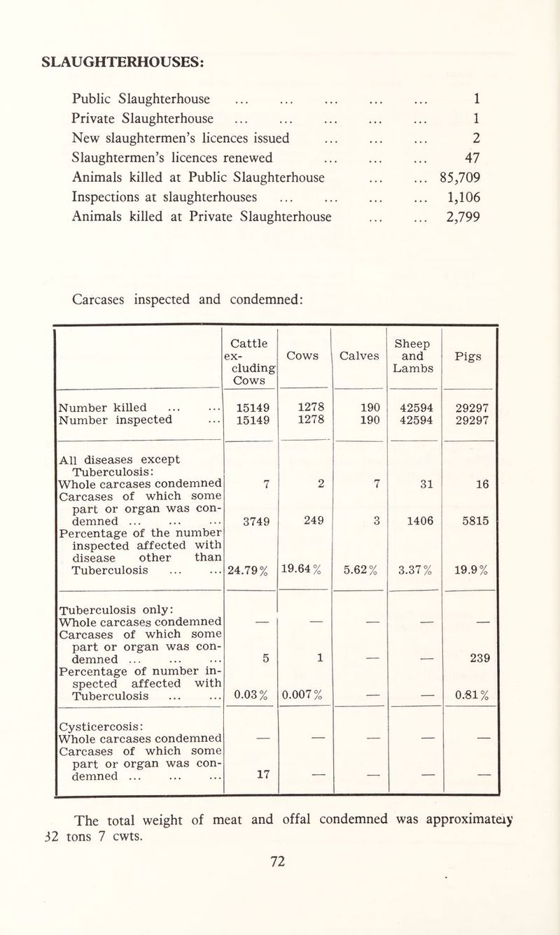 SLAUGHTERHOUSES Public Slaughterhouse t • * • • * I Private Slaughterhouse • • • • • • I New slaughtermen’s licences issued 2 Slaughtermen’s licences renewed ... ... 47 Animals killed at Public Slaughterhouse 85,709 Inspections at slaughterhouses 1,106 Animals killed at Private Slaughterhouse 2,799 Carcases inspected and condemned: Cattle ex- cluding Cows Cows Calves Sheep and Lambs Pigs Number killed 15149 1278 190 42594 29297 Number inspected 15149 1278 190 42594 29297 All diseases except Tuberculosis: Whole carcases condemned 7 2 7 31 16 Carcases of which some part or organ was con- demned ... 3749 249 3 1406 5815 Percentage of the number inspected affected with disease other than Tuberculosis 24.79% 19.64% 5.62% 3.37% 19.9% Tuberculosis only: Whole carcases condemned Carcases of which some part or organ was con- demned ... 5 1 239 Percentage of number in- spected affected with Tuberculosis 0.03% 0.007% 0.81% Cysticercosis: Whole carcases condemned Carcases of which some part or organ was con- demned ... 17 — — — — The total weight of meat and offal condemned was approximately 32 tons 7 cwts.