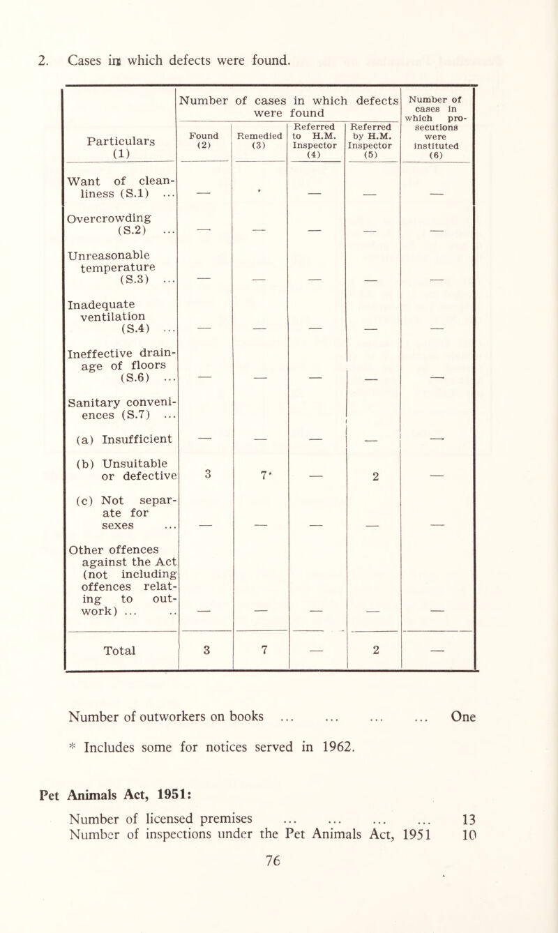 2. Cases im which defects were found. Number of cases were in which defects found Number of cases in which pro- Particulars (1) Found 1 (2) Remedied (3) Referred to H.M. Inspector (4) Referred by H.M. Inspector (5) secutions were instituted (6) Want of clean- liness (S.l) — * — -- Overcrowding (S.2) ... —■ .— — — — Unreasonable temperature (S.3) ... — _ Inadequate ventilation (S.4) ... - Ineffective drain- age of floors (S.6) ... — - , Sanitary conveni- ences (S.7) (a) Insufficient (b) Unsuitable or defective 3 7* — 2 — (c) Not separ- ate for sexes _ — Other offences against the Act (not including offences relat- ing to out- work) ... Total 3 7 — 2 — Number of outworkers on books ... ... ... ... One * Includes some for notices served in 1962. Pet Animals Act, 1951: Number of licensed premises 13 Number of inspections under the Pet Animals Act, 1951 10