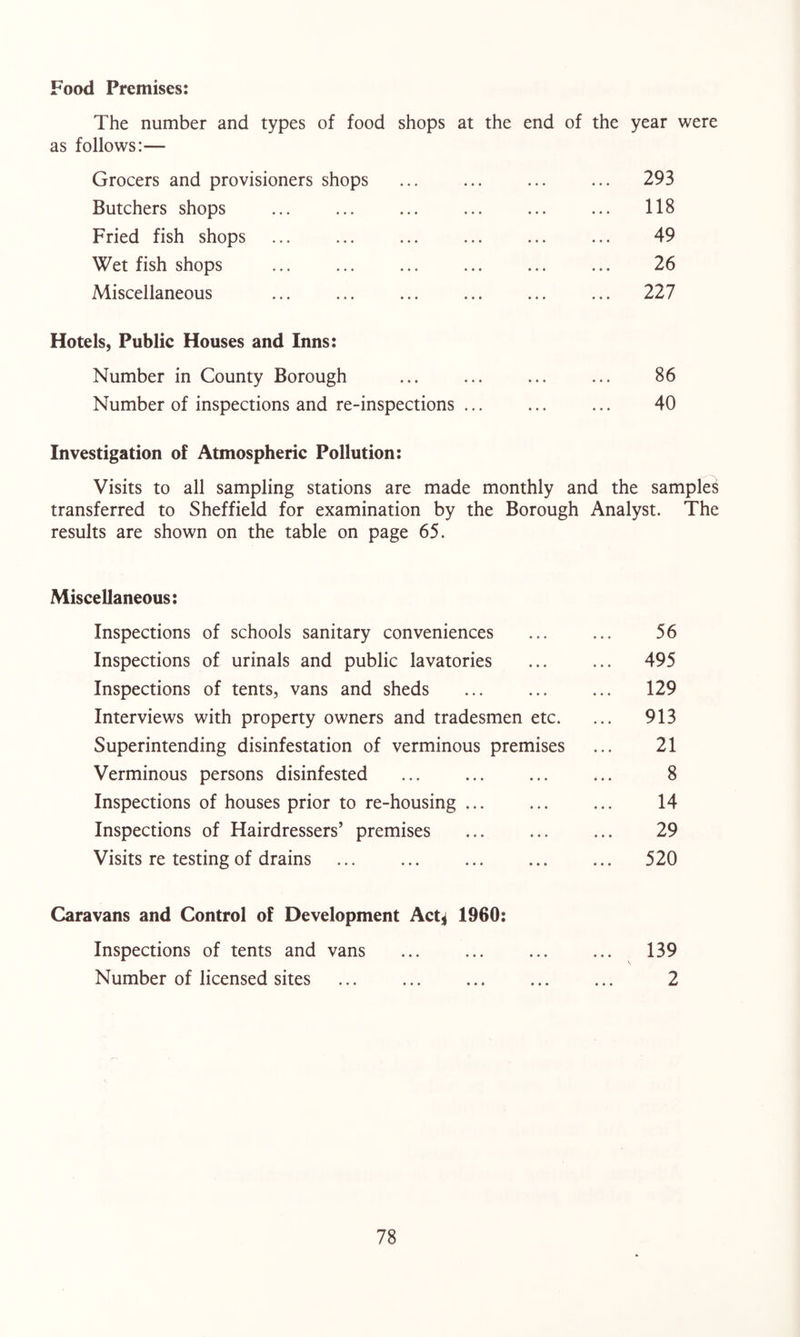 Food Premises: The number and types of food shops at the end of the year were as follows:— Grocers and provisioners shops ... ... ... ... 293 Butchers shops ... ... ... ... ... ... 118 Fried fish shops ... ... ... ... ... ... 49 Wet fish shops ... ... ... ... ... ... 26 Miscellaneous ... ... ... ... ... ... 227 Hotels, Public Houses and Inns: Number in County Borough ... ... ... ... 86 Number of inspections and re-inspections ... ... ... 40 Investigation of Atmospheric Pollution: Visits to all sampling stations are made monthly and the samples transferred to Sheffield for examination by the Borough Analyst. The results are shown on the table on page 65. Miscellaneous: Inspections of schools sanitary conveniences ... ... 56 Inspections of urinals and public lavatories ... ... 495 Inspections of tents, vans and sheds ... ... ... 129 Interviews with property owners and tradesmen etc. ... 913 Superintending disinfestation of verminous premises ... 21 Verminous persons disinfested ... ... ... ... 8 Inspections of houses prior to re-housing ... ... ... 14 Inspections of Hairdressers’ premises ... ... ... 29 Visits re testing of drains 520 Caravans and Control of Development Act;^ 1960: Inspections of tents and vans ... ... ... ... 139 Number of licensed sites ... ... ... ... ... 2