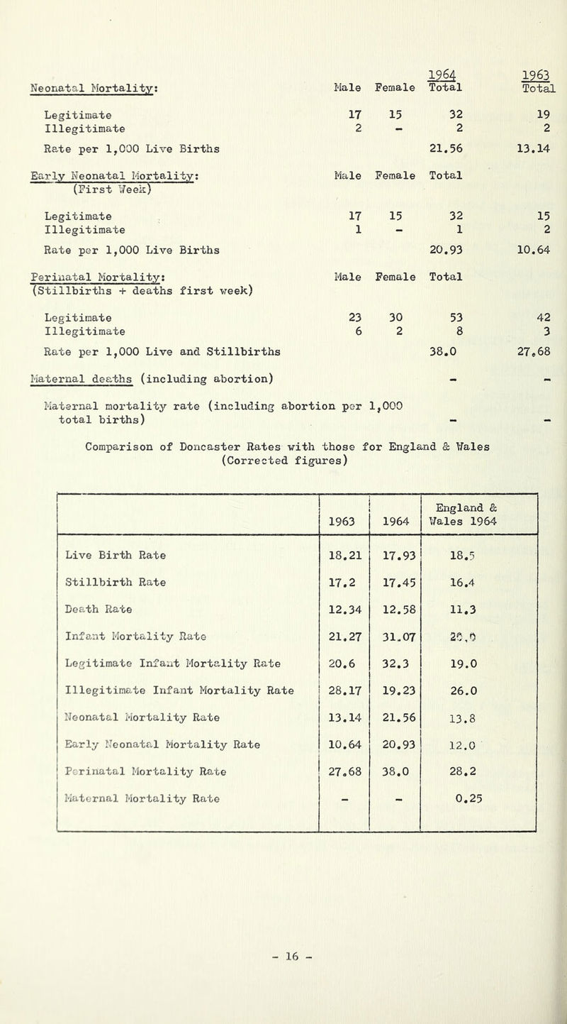 1964 1963 Neonatal Mortality; Male Female Total Total Legitimate 17 15 32 19 Illegitimate 2 - 2 2 Rate per 1,000 Live Births 21.56 13.14 Early Neonatal Mortality; Male Female Total (First ¥eek) Legitimate 17 15 32 15 Illegitimate 1 - 1 2 Rate per 1,000 Live Births 20.93 10.64 Perinatal Mortality; Male Female Total (Stillbirths + deaths first week) Legitimate 23 30 53 42 Illegitimate 6 2 8 3 Rate per 1,000 Live and Stillbirths 38.0 27,68 Maternal deaths (including abortion) - - Maternal mortalitj?' rate (including abortion per 1,000 total births) - - Comparison of Doncaster Rates with those for England & ¥ales (Corrected figures) 1 1963 1964 England &, Wales 1964 Live Birth Rate 18.21 17.93 18.5 Stillbirth Rate 17.2 17.45 16.4 Death Rate 12.34 12.58 11.3 Infant Mortality Rate 21.27 31.07 20,0 Legitimate Infant Mortality Rate 20.6 32.3 19.0 Illegitimate Infant Mortality Rate 28.17 19.23 26.0 Neonatal Mortality Rate 13.14 21.56 13.8 Early Neonatal Mortality Rate 10.64 20.93 12.0 j Perinatal Mortality Rate 27.68 38.0 28.2 1 j Maternal Mortality Rate i - - 0.25