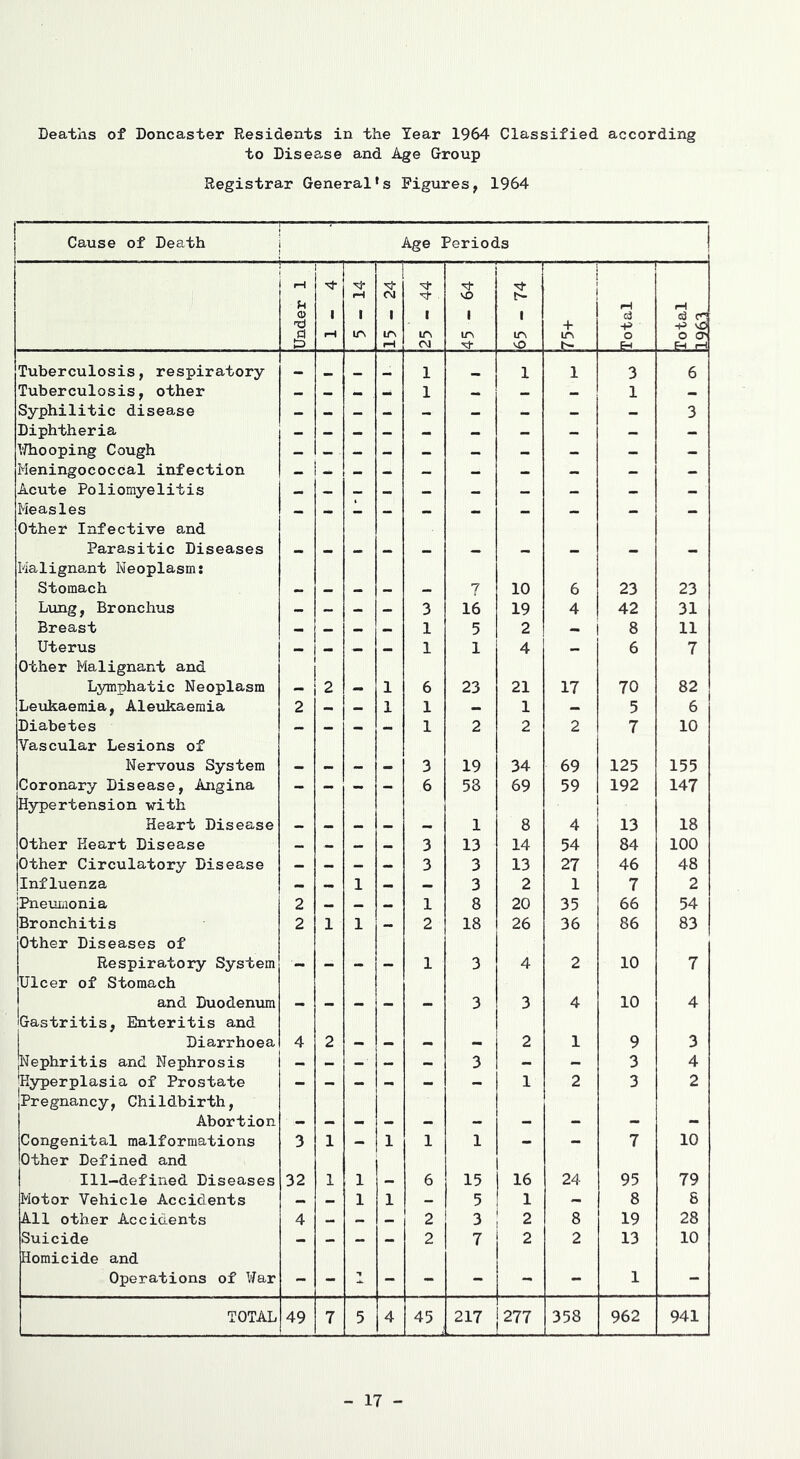 Deaths of Doncaster Residents in the Tear 1964 Classified according to Disease and Age Group Registrar General's Figures, 1964 Cause of Death Age Periods 1 rH U 0) -Til fH 1 1 1 vO 1 + iH d (H c3 cr -P O rH ir\ ITS rH lA CM m ITN vO ir\ o o O (T ei iH Tuberculosis, respiratory 1 1 1 3 6 Tuberculosis, other - 1 - _ 1 _ Syphilitic disease - - - _ _ 3 Diphtheria _ _ - - - _ - — - VThooping Cough _ _ - - _ - - - - Meningococcal infection - - - - - - - - - - Acute Poliomyelitis - - - _ - - - - - - Measles Other Infective and - - - - - - - Parasitic Diseases Malignant Neoplasm: - - - - “ - - - - - Stomach _ - - - 7 10 6 23 23 Lung, Br onchus - _ - 3 16 19 4 42 31 Breast - - _ 1 5 2 - 1 ! 8 11 Uterus Other Malignant and - - ■“ - 1 1 4 - 6 7 Lymphatic Neoplasm - 2 - 1 6 23 21 17 70 82 Leukaemia, Aleukaeraia 2 - _ 1 1 - 1 - 5 6 Diabetes Vascular Lesions of - “ - - 1 2 2 2 7 10 Nervous System - - - - 3 19 34 69 125 155 Coronary Disease, Angina Hypertension with - — — - 6 58 69 59 1 192 1 147 Heart Disease - - - - - 1 8 4 13 18 Other Heart Disease - - 3 13 14 54 84 100 Other Circulatory Disease - - - - 3 3 13 27 46 48 Influenza - - 1 - - 3 2 1 7 2 jPneuiiionia 2 - _ 1 8 20 35 66 54 [Bronchitis [Other Diseases of 2 1 1 - 2 18 26 36 86 83 Respiratory System Ulcer of Stomach - - - 1 3 4 2 10 7 j and Duodenum 'Gastritis, Enteritis and - - - - - 3 3 4 10 4 1 Diarrhoea 4 2 - - - - 2 1 9 3 [Nephritis and Nephrosis 1 - - - - - 3 - - 3 4 Tlyperplasia of Prostate jPregnancy, Childbirth, - — ~ - - — 1 2 3 2 Abortion - - - - - - - - - - Congenital malformations Other Defined and 3 1 - 1 1 1 1 1 - 7 10 Ill-defined Diseases 32 1 1 1 6 15 1 16 24 95 79 Motor Vehicle Accidents - _ 1 1 _ 5 ! 1 - 8 8 All other Accidents 4 - - - 2 3 i 2 8 19 28 Suicide Homicide and - - - - 2 7 i ^ 2 13 10 Operations of War - - 2. - - - 1 - 1 - TOTAL 49 7 5 4 45 217 h- CM 358 962 941