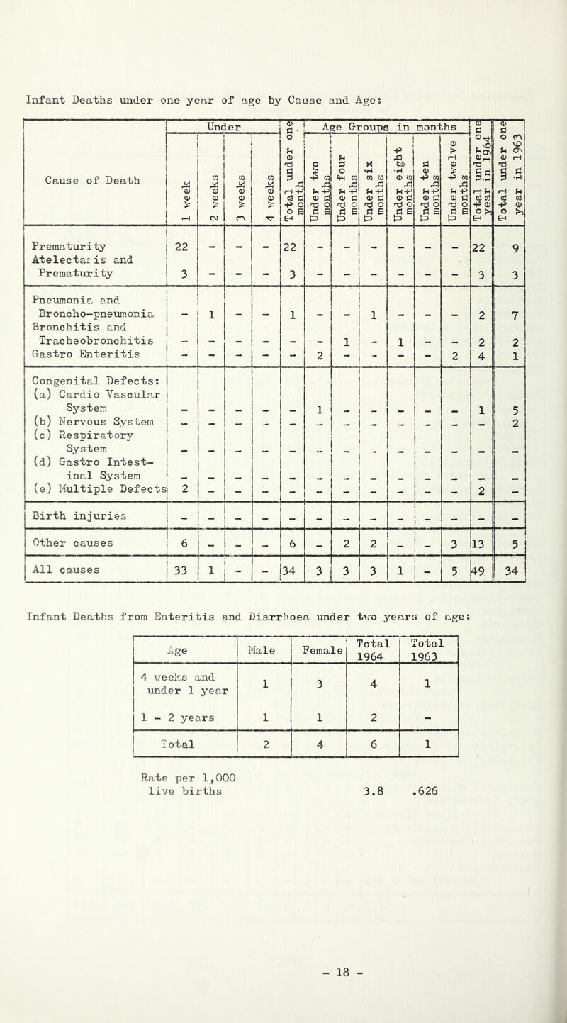 Infant Deaths under one year of age by Cause and Ages — Under i <1> i ; C! ■ ; i A, ge Groups 1 in months TT-l a 1 ^ i d Cause of Death •g w X 0) o CM 3 weeks 4 weeks [Total under o: 1 month Under two months Under four months Under six months Under eight months Under ten months Under twelve months Total under o year in 1964 Total under o: year in 1963 ! Prematurity 22 22 22 1 9 Atelecta;: is and Prematurity 3 - 3 - - i ■ - - - 3 3 Pneumonia o^nd Broncho-pneumonia 1 1 1 1 2 7 Bronchitis and Tracheobronchitis 1 1 2 Gastro Enteritis 1 - - - - — 2 - - - - 2 4 1 ^ Congenital Defectss (a) Cardio Yascula,r System 1 1 1 5 (b) Nervous System 1 - 2 (c) Respiratory System (d) Gastro Intest- inal System ! 1 - (e) Multiple Defects 2 ! 1 1 1 2 - Birth injuries 1 1 i - Other causes ! * - - 6 - 2 2 - - 3 il3 j 5 All causes 1 33 1 - - 34 1 3 LL 3 1 1 5 149 34 Infant Deaths from Enteritis and Diarrhoea under tvro yea,rs of ages Age Male Female Total 1964 Total 1963 4 ^Tee'ks and under 1 year 1 3 4 1 1-2 years 1 1 2 - Total 2 4 6 1 Rate per 1,000 live births 3,8 ,626