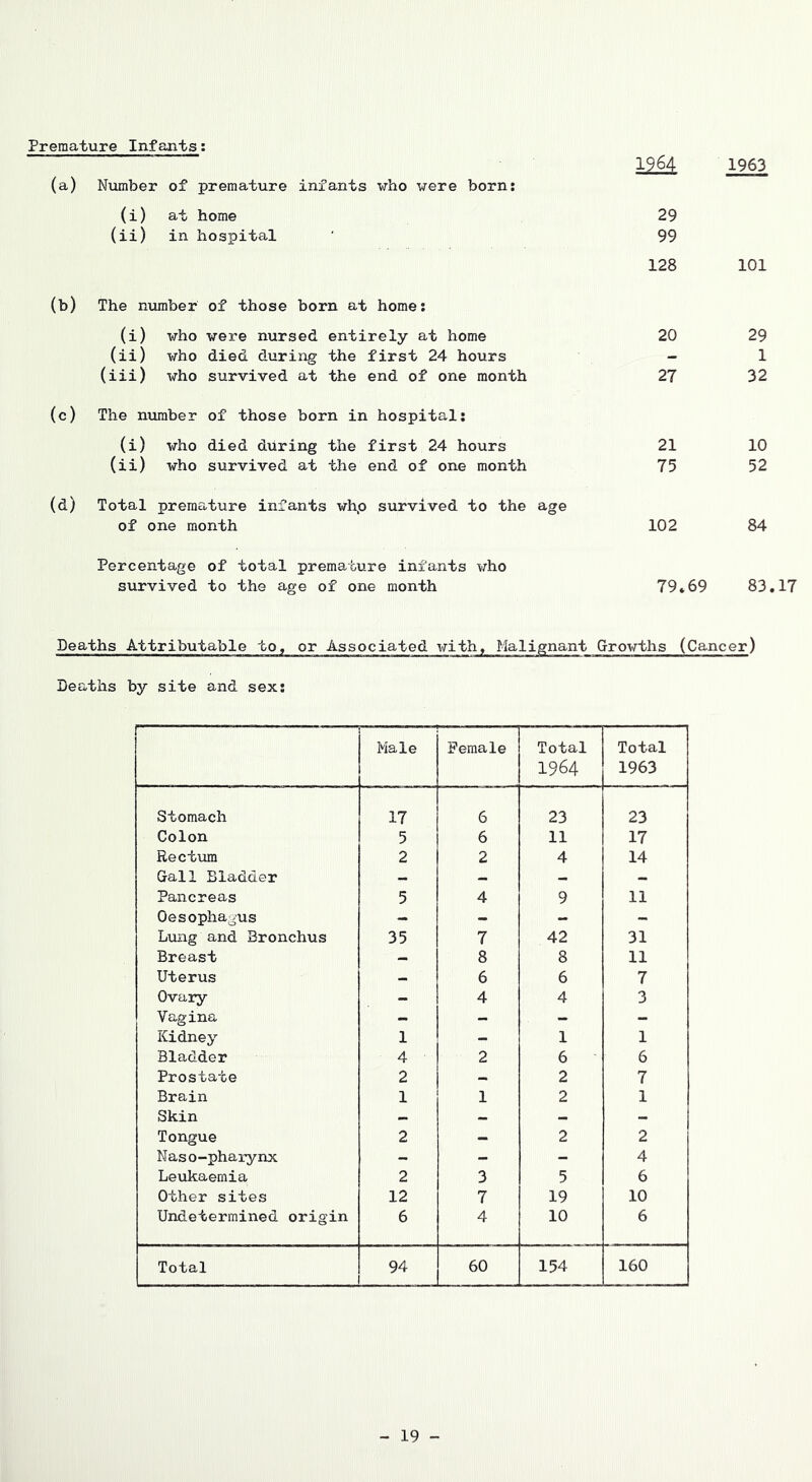 Premature Infants: (a) Number of premature infants who vere born: (i) at home (ii) in hospital (b) The number of those born at home: (i) vho -were nursed entirely at home (ii) who died during the first 24 hours (iii) who survived at the end of one month (c) The number of those born in hospital: (i) who died during the first 24 hours (ii) who survived at the end of one month (d) Total premature infants whp survived to the age of one month Percentage of total premature infants \/ho survived to the age of one month 1964 1963 29 99 128 101 20 29 1 27 32 21 10 75 52 102 84 79*69 83.17 Deaths Attributable to, or Associated with. Malignant Growths (Cancer) Deaths by site and sex: I * Male Female Total 1964 Total 1963 stomach 17 6 23 23 Colon 5 6 11 17 Rectum 2 2 4 14 Gall Bladder - - - - Pancreas 5 4 9 11 Oesophagus - - Lung and Bronchus 35 7 42 31 Breast - 8 8 11 Uterus - 6 6 7 Ovary - 4 4 3 Vagina - - - - Kidney 1 - 1 1 Bladder 4 2 6 6 Prostate 2 - 2 7 Brain 1 1 2 1 Skin _ - - - Tongue 2 - 2 2 Nas o-pharynx - - - 4 Leukaemia 2 3 5 6 Other sites 12 7 19 10 Undetermined origin 6 4 10 6 Total 94 60 154 160