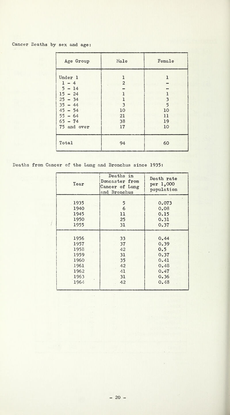 Cancer Deaths by sex and age: Age Group Male Female Under 1 1 1 1-4 2 - 5-14 - - 15 - 24 1 1 25 - 34 1 3 35 - 44 3 5 45 - 54 10 10 55 - 64 21 11 65 - 74 38 19 75 and over 17 10 Total 94 60 Deaths from Cancer of the Lving and Bronchus since 1935; Tear Deaths in j Doncaster from Cancer of Lxong j and Bronchus Death rate 1 per 1,000 population 1935 5 0.073 1940 6 0.08 1945 11 0.15 1950 25 0.31 1955 31 0.37 1956 33 0.44 1957 37 0.39 1958 42 0.5 1959 31 0.37 1960 35 0.41 1961 42 0.48 1962 41 0.47 1963 31 0.36 1964 42 0.48