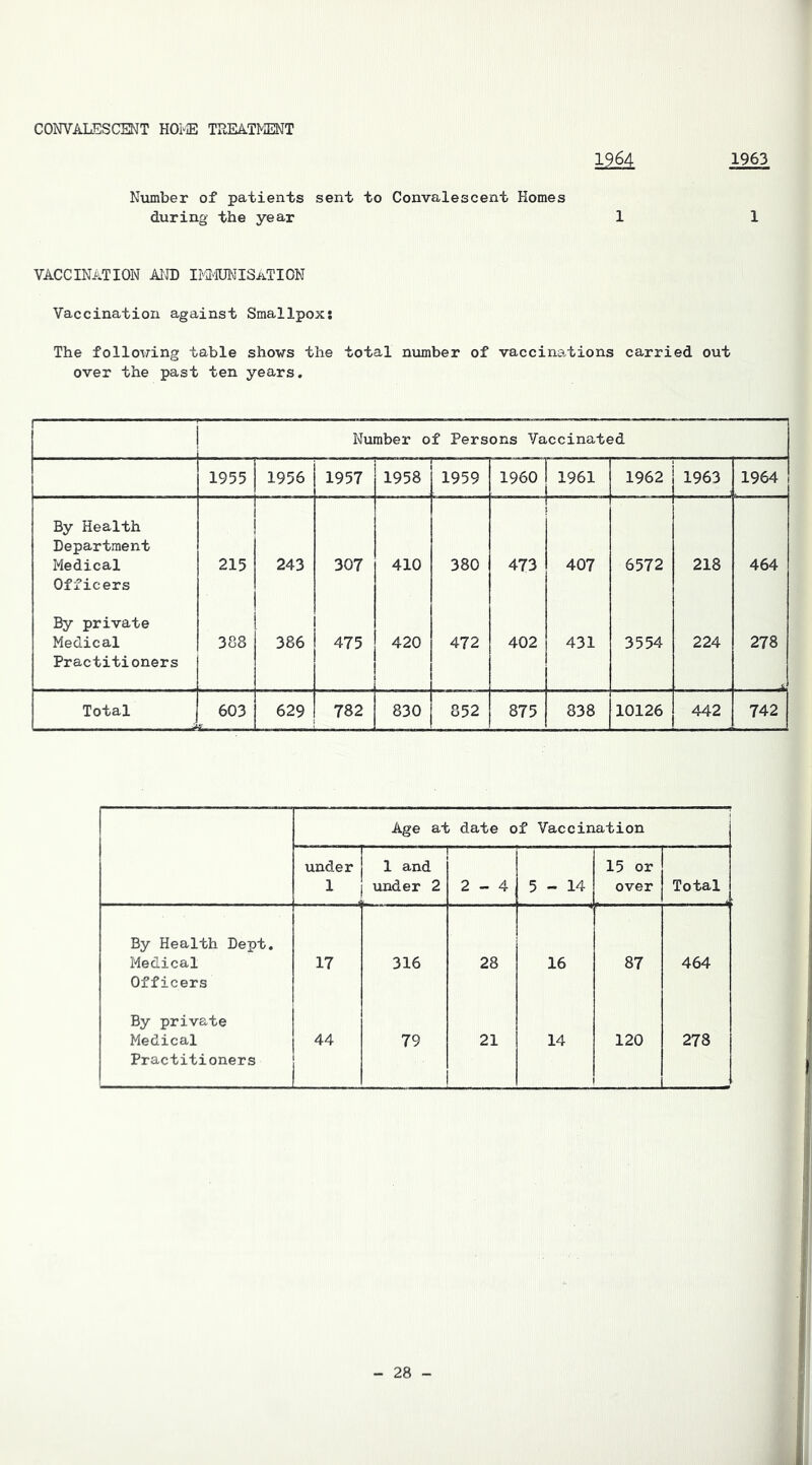 CONVALESCENT HOI‘E TREAT>]ENT 1964 Number of patients sent to Convalescent Homes during the year 1 1963 1 VACCINATION AI'JD IM'1U1«SaTI0N Vaccination against Smallpox: The following table shows the total number of vaccina,tions carried out over the past ten years. 1 Number of Persons Vaccinated 1955 1956 1957 I 1958 1959 I960 i 1961 i ■ 1962 1963 1964 By Health Department Medical Officers 1 215 I i 243 307 410 380 1 473 j 407 6572 218 464 By private Medical Practitioners 388 386 475 420 472 402 431 3554 224 278 Total 603 629 782 830 852 875 838 10126 442 742 Age at date of Vaccination under 1 1 1 and under 2 1 2-4 5-14 15 or over Total By Health Dept. Medical Officers 17 316 28 16 87 464 By private Medical Practitioners 44 79 1 21 1 14 120 278