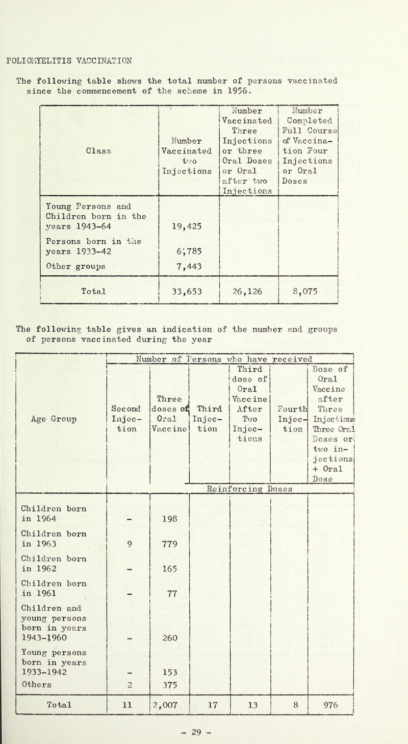 POLIOIIIELITIS VACCINATION The following table shows the total niimber of persons va.ccinated since the commencement of the scheme in 1956« Class Number Vaccinated two Inj ections Number | Va.ccinated Three Injections or three Oral Doses or Oral after two Injections Number Completed Pull Course cf Vaccina- tion Pour Injections or Oral Doses Young Persons and Children born in the years 1943-64 19,425 1 ! Persons born in the years 1933-42 6‘,785 Other groups 7,443 ! Total 33,653 26,126 8,075 1 The following table gives an indication of the number and groups of persons vaccinated during the year i Number of Persons \ fho have received 1 I j Age Group Second Injec- 1 tion 1 Three doses oi Oral Vaccine i i Third Injec- tion Third dose of Oral Vaccine After Tsfo Injec- tions Pourth Injec- tion Dose of Oral Vaccine after Three Injections Three Oral Doses ori two in- j ections + Oral Dose Reinforcing I )oses Children born in 1964 1 ! 198 1 i 1 Children born in 1963 9 779 1 Children born in 1962 _ 165 1 Children born in 1961 _ 77 1 1 Children and young persons born in years 1943-:^ 960 260 Young persons born in years 1933-1942 153 Others 2 375 Total 11 2,007 17 13 8 976