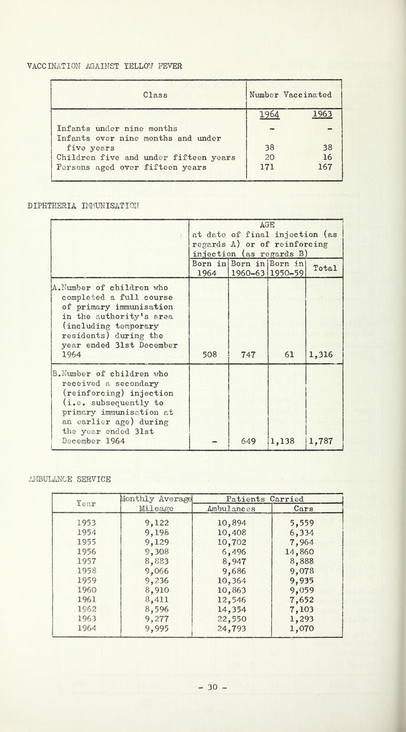 VACCINATION AGAINST lELLO!/ PE'\7ER Class Ntimber Vaccinated Infants under nine months 1964 1963 Infants over nine five years months and xmder 38 38 Children five and xmder fifteen years 20 16 Persons aged over fifteen years 171 167 DIPHTHERIA II'm^ISATION AGE at date of final injection (as regards A) or of reinforcing injection (as regards B) Born in 1964 Born in 1960-63 Born in 1950-59 Total A.Number of children who completed a full course of primary immunisation in the authority's area (including temporary residents) during the year ended 31st December 1964 508 747 61 1,316 B.Number of children who received a secondary (reinforcing) injection (i.e, subsequently to primary immunisation at an earlier age) during the yea-r ended 31st ! December 1964 649 1,138 1,787 /J-IBUIARJCE SERVICE Year 'Monthly Average r/Lileage Patients Carried Ambulances Cars 1953 9,122 10,894 5,559 1954 9,198 10,408 6,334 1955 9,129 10,702 7,964 1956 9,308 6,496 14,860 1957 8,883 8,947 8,888 1958 9,066 9,686 9,078 1959 9,236 10,364 9,935 1960 8,910 10,863 9,059 1961 8,411 12,546 7,652 1962 8,596 14,354 7,103 1963 9,277 22,550 1,293 1964 9,995 24,793 1,070