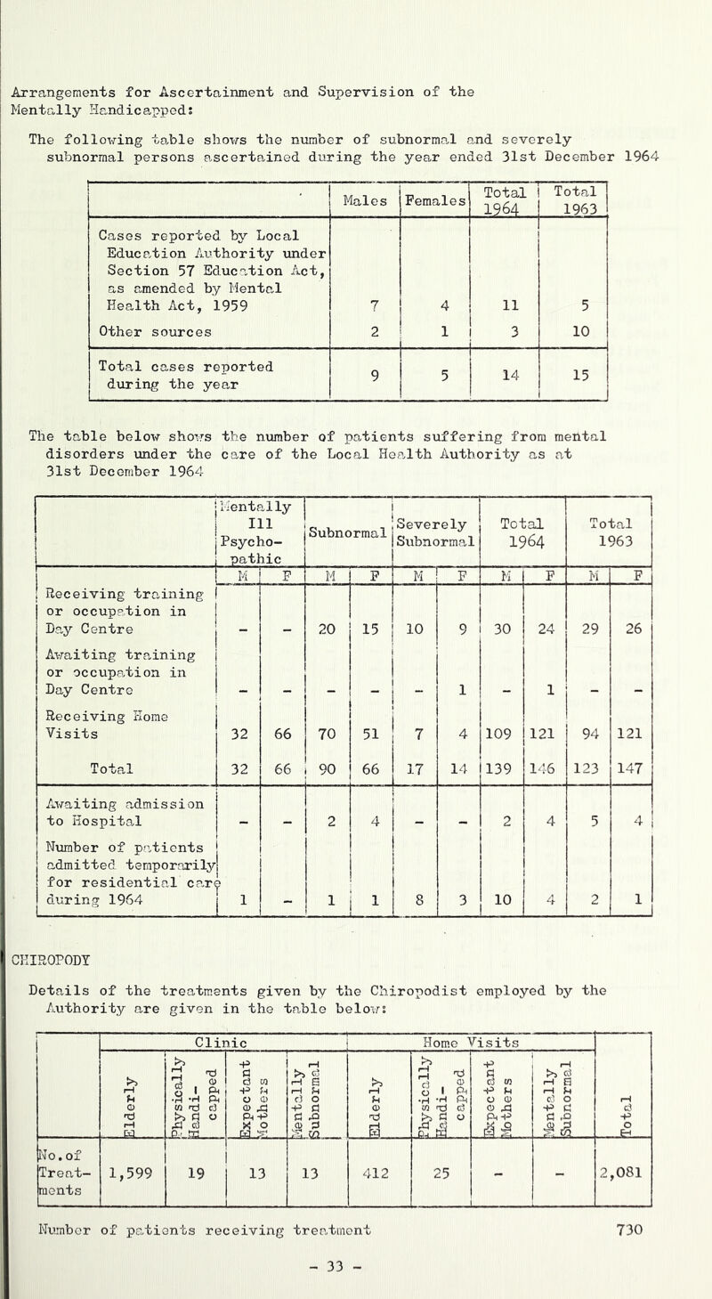 Arrangements for Ascertainment and Supervision of the Mentally Ha,ndicapped; The following table shows the number of subnormal and severely subnormal persons ascertained during the year ended 31st December 1964 Males Females Total 1964 Total 1963 Cases reported by Local Education Authority under Section 57 Education Act, as amended by Mental Health Act, 1959 7 4 11 5 Other sources 2 . . . , 1 1 1 3 10 1 Total cases reported during the year 9 1 1 ^ 14 15 1 ! i The table below shows the number of patients suffering from mental disorders under the care of the Local Health Authority as at 31st December 1964 ! 1 i i Mentally I 111 ! Psycho- pathic i Subnormal Severely Subnormal Total 1964 \ Total 1963 1 M P M P M F M P M P Receiving training 1 or occupation in Day Centre 20 15 1 10 9 30 24 29 26 Awaiting training or occupation in Day Centre - 1 1 Receiving Home Visits 3^ 66 70 51 7 4 109 121 1 94 121 Total 32 66 90 66 17 14 139 146 1 123 1 147 Awaiting admission to Hospital — — 4 I 2 4 5 4 Ntimber of patients admitted temporarily for residential cp.rc during 1964 i [ ^ 1 1 1 i 1 8 3 10 1 4 1 ^ 1 CHIROPODY Details of the treatments given by the Chiropodist employed by the Authority are given in the table belows Clinic J Hom.e Visits Elderly ^ - 1 1 s. •3 -ri ft OT Td d P' in Expectant Mothers 1 Mentally Subnormal ! Elderly L . Physically Handi- capped Expectant Mothers ’ientally Subnormal Total Wo. of i Treat- ments 1,599 19 1 1 13 412 25 2,081 Number of patients receiving treatment 730