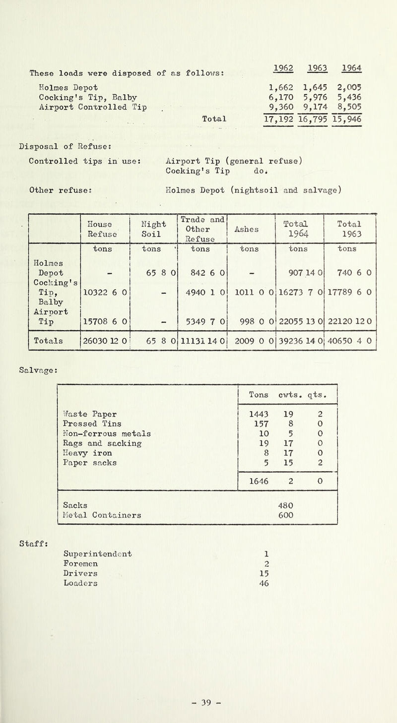 These loads were disposed of as follows: 1962 1963 1964 Holmes Depot 1,662 1,645 2,005 Cooking's Tip, Balby 6,170 5,976 5,436 Airport Controlled Tip 9,360 9,174 8,505 Total 17,192 16,795 15,946 Disposal of Refuse; Controlled tips in use: Airport Tip (general refuse) Cooking’s Tip do* Other refuse; Holmes Depot (nightsoil and salvage) House Refuse Night Soil Trade and] Other Refuse 1 ^ * Ashes Total 1964 Total 1963 tons tons tons tons tons tons Holmes i Depot - 65 8 0 842 6 0 - 907 14 0 740 6 0 Cooking's 1 Tip, 10322 6 0 - 4940 1 0 1011 0 0 116273 7 0 17789 6 0 Balby 1 Airport Tip 15708 6 0 5349 7 0 998 0 0 1 22055 13 0 22120 12 0 Totals 26030 12 0 65 8 0 1113114 0 2009 0 0 39236 14 0 40650 4 0 Salvage; 1 Tons cwts. qts. I’Jaste Paper 1443 19 2 Pressed Tins 157 8 0 Non-ferrous metals 10 5 0 Rags and sacking 19 17 0 Heavy iron 8 17 0 Paper sacks 5 15 2 1646 2 0 Sacks Metal Containers 480 600 Staff: Superintendent 1 Foremen 2 Drivers 15 Loaders 46