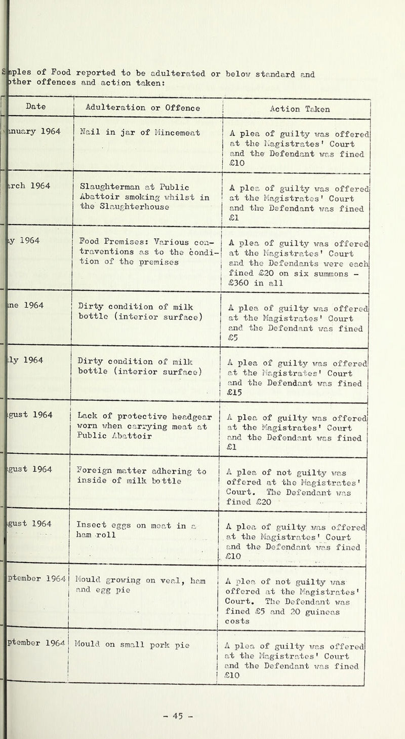 slaples of Pood reported to be adulterated or below standard and nther offences a.nd action taken; Date Adulteration or Offence i Action TeJcen 1 inuary 1964 Nail in jar of Mincemeat J t A plea of guilty was offered at the Magistrates’ Court a,nd the Defendant was fined £10 irch 1964 1 Slaughterman at Public Abattoir smoking whilst in the Slfiughterhouse 1 A plea of guilty was offered 1 at the Ma-gistrates' Court and the Defendant was fined j £1 y 1964 Pood Premises; Various con- traventions as to the condi- tion of the premises 1 A plea of guilty was offered 1 at the Magistrates’ Court j and the Defendants were each i fined £20 on six summons - ! o£360 in all me 1964 :! Dirty condition of milk bottle (interior surface) A plea of guilty was offered j at the Magistrates' Court ! and the Defendant was fined j £5 |ly 1964 Dirty condition of milk bottle (interior surface) 1 i j A plea of guilty vras offered at the Magistrates' Court and the Defendant was fined £15 igust 1964 Lack of protective headgear j worn when carrying meat at j Public Abattoir i : 1 A plea of guilty was offeredj at the Magistrates' Court and the Defendant was fined £1 gust 1964 Foreign matter adhering to | inside of milk bottle | i 1 A plea of not guilty was offered at the Magistrates' Cotu't. The Defendant Wcas fined £20 gust 1964 Insect eggs on meat in a ham roll A plea of guilty was offered at the Magistrates' Court and the Defendant was fined e£10 ptember 1964 ! 1 i ■ i- Mould growing on veal, ham | and egg pie | i A plea of not guilty was offered at the Magistrates' Court. The Defendant was fined £5 and 20 gviineo-s costs ptember 196-^^ i i i 1 ^^ 1- Mould, on small pork pie j 1 1 ! A plea of guilty was offered at the Magistrn,tes' Court and the Defendant was fined £10