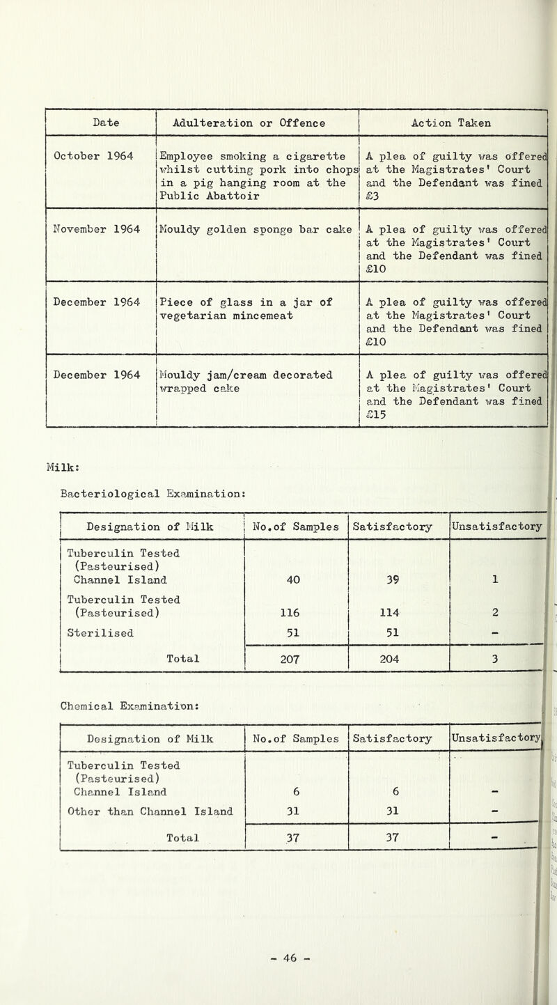 Date Adulteration or Offence Action Taken October 1964 Employee smoking a cigarette vhilst cutting pork into chops in a pig hanging room at the Public Abattoir 1  A plea of guilty was offered at the Magistrates' Court and the Defendant was fined £3 November 1964 Mouldy golden sponge bar calie A plea of guilty was offered at the Magistrates' Court and the Defendant was fined £10 December 1964 Piece of glass in a jar of vegetarian mincemeat 1 A plea of guilty ^ms offered at the Magistrates' Court and the Defendant vras fined £10 December 1964 Mouldy jam/cream decorated wrapped cake A plea of guilty was offered at the Magistrates' Court and the Defendant was fined o£15 Milk: Bacteriological Exa,mina,tion: 1 ! j Designation of Milk | No«of Samples Satisfactory Unsatisfactory Tuberculin Tested (Pasteurised) Channel Island 40 39 1 Tuberculin Tested (Pasteurised) 116 114 2 Sterilised 51 51 - j Total 207 204 3 Chemical Examination; i Designation of Milk 1 No.of Samples Satisfactory I Un s a t i s f ac t orylj w Tuberculin Tested (Pasteurised) Channel Isle.nd 6 6 lO ''V 1 1' 1 '' l> Other than Channel Island 31 31 n Total 37 37 11