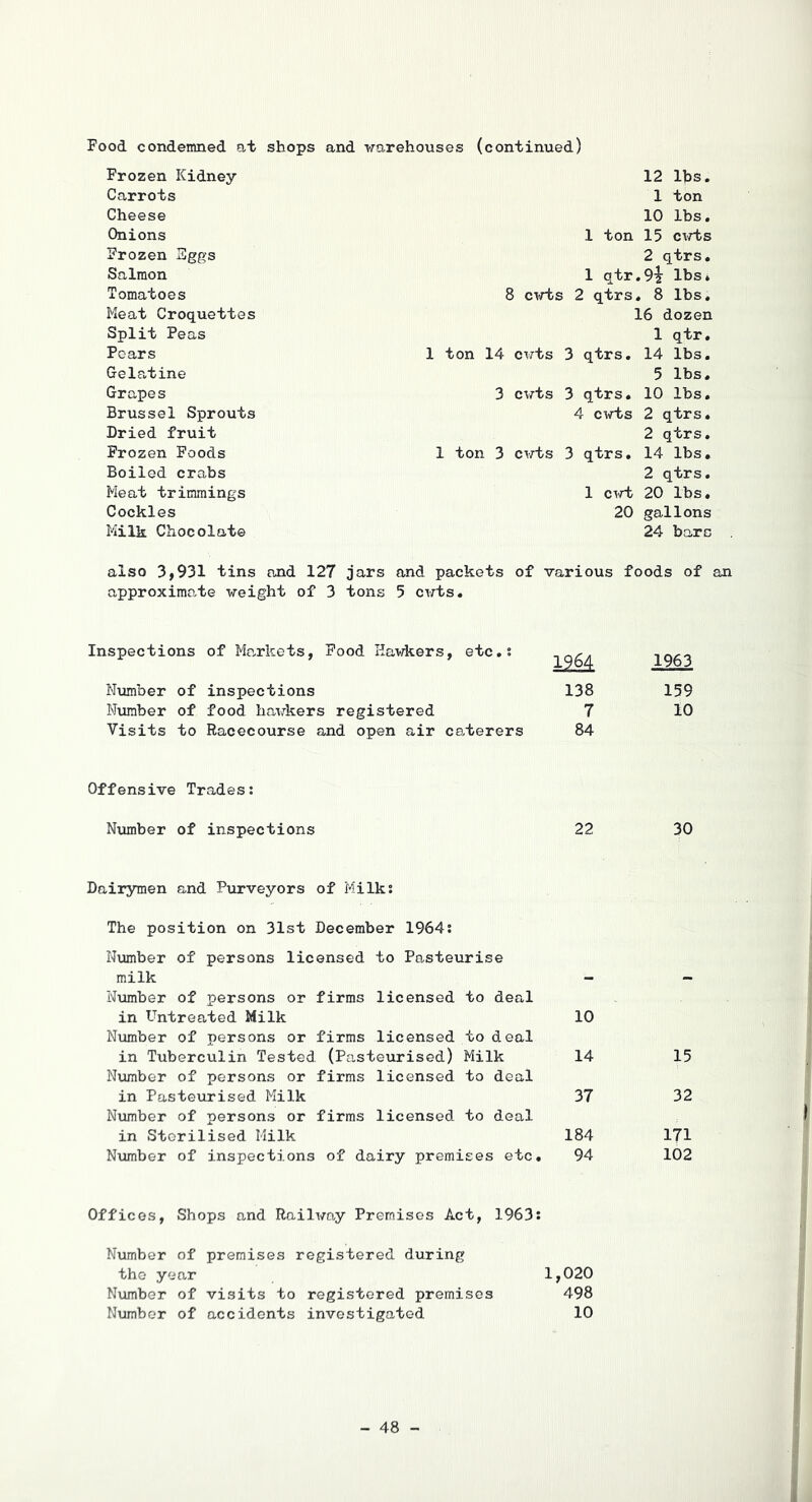 Food condemned at shops and -warehouses (continued) Frozen Kidney- Carrots Cheese Onions Frozen Sggs Salmon Tomatoes Meat Croquettes Split Peas Pears Gelatine Grapes Brussel Sprouts Dried fruit Frozen Foods Boiled crabs Meat trimmings Cockles Milk Chocolate 12 lbs. 1 ton 10 lbs. 1 ton 15 cvrts 2 qtrs. 1 qtr.9i lbs* 8 cirts 2 qtrs, 8 lbs. 16 dozen 1 qtr, 1 ton 14 cwts 3 qtrs, 14 lbs, 5 lbs. 3 c-57ts 3 qtrs, 10 lbs, 4 c-irts 2 qtrs. 2 qtrs. 1 ton 3 cwts 3 qtrs, 14 lbs, 2 qtrs. 1 cirt 20 lbs, 20 gallons 24 bare also 3,931 tins and 127 jars and packets of various foods of an approximate weight of 3 tons 5 cwts. Inspections of Markets, Food Hawkers, etc.: 1964 1963 Number of inspections 138 159 Nximber of food hawkers registered 7 10 Visits to Racecourse and open air caterers 84 Offensive Trades: Number of inspections 22 30 Dairymen and Purveyors of Milks The position on 31st December 1964; Number of persons licensed to Pasteurise milk Number of persons or firms licensed to deal - - in Untreated Milk 10 Number of persons or firms licensed to deal in Tuberculin Tested (Pasteurised) Milk Number of persons or firms licensed to deal 14 15 in Pasteurised Milk Number of persons or firms licensed to deal 37 32 in Sterilised Milk 184 171 Number of inspections of dairy premises etc. 94 102 Offices, Shops and Railway Premises Act, 1963: Number of premises registered during the year 1,020 Number of visits to registered premises 498 Number of accidents investigated 10