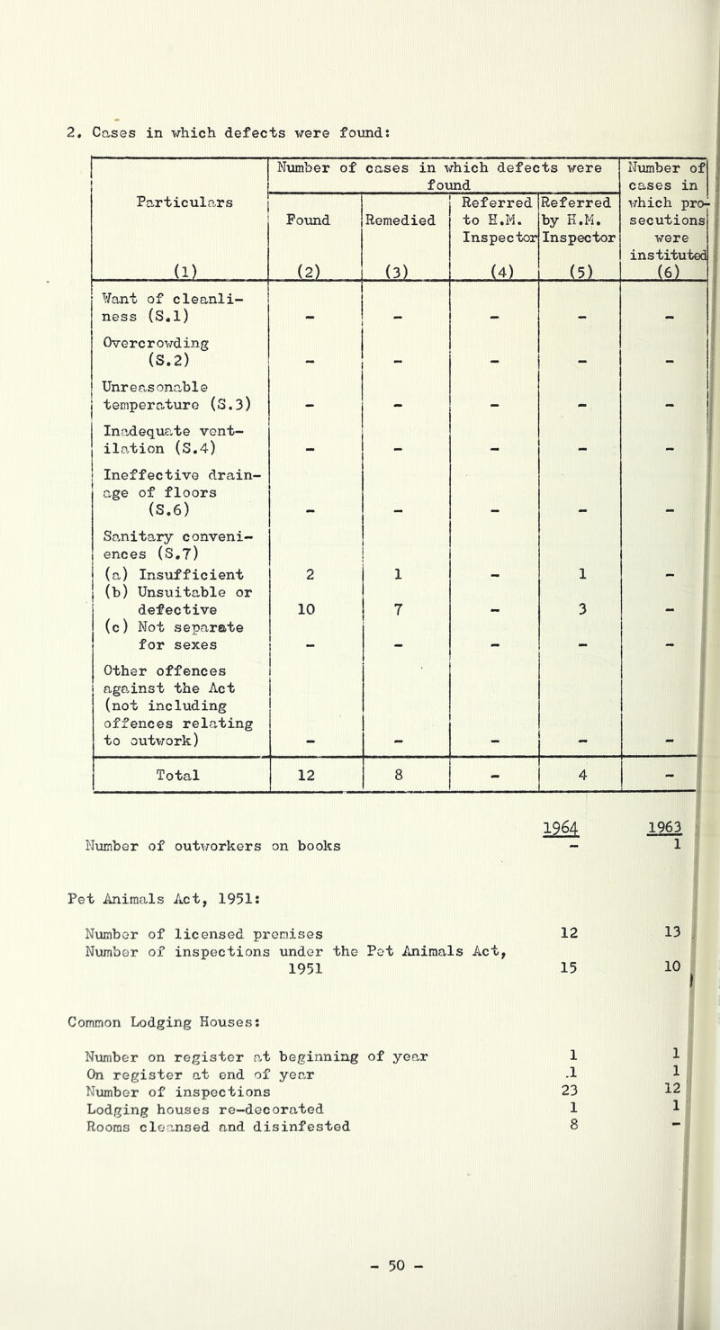 2. Cases in vhich defects were foimd: Number of cases in which defects were Number of found cases in Particulars Referred Referred which pro-^ Pound Remedied to E.M. by H.M. secutions Inspector Inspector were instituted (1) (2) (3) (4) __ (5) (6) ¥ant of cleanli- ness (S«l) — Overcrowding (S.2) - - - - - Unreasonable j temperature (3.3) _ I Inadeque.te vent- { ilo.tion (3,4) - - ! Ineffective drain- age of floors (3.6) - 1 - - - Sanitary conveni- ences (3.7) ! j (a) Insufficient (b) Unsuitable or 2 1 - 1 - defective 10 7 - 3 - (c) Not separate for sexes -• - - - - Other offences aga,inst the Act (not including offences relating to outwork) - - - - - Total 12 8 - 4 - 1964 1963 Number of outworkers on books - 1 Pet Animals Act, 1951: Number of licensed premises Number of inspections under the Pet Animals Act, 12 13 1951 15 10 Common Lodging Houses: Number on register at beginning of year 1 1 On register at end of year .1 1 Nmnber of inspections 23 12 Lodging houses re-decorated 1 1 Rooms cleansed and disinfested 8 -