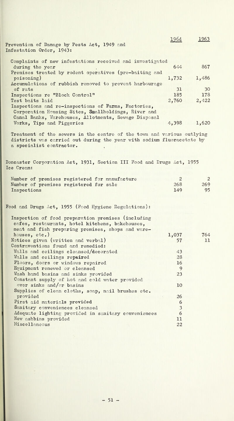 1964 1963 Prevention of Damage by Pests Act, 1949 and Infestation Order, 1943; Complaints of nev infestations received and investigated during the year 644 867 Premises treated by rodent opera-tives (pre-baiting and poisoning) 1,732 1,486 Accvimulations of rubbish removed to prevent harbourage of rats 31 30 Inspections re ''Block Control 185 178 Test baits laid 2,760 2,422 Inspections and re-inspections of Farms, Factories, Corporation Housing Sites, Smallholdings^ River and Canal Banlcs, Rarehouses, Allotments, Sewage Disposal ¥orks. Tips and Piggeries 4,398 1,620 Treatment of the sewers in the centre of the toim and various outlying districts carried out during the year with sodium fluoracetate by a specialist contractor. Doncaster Corporation Act, 1931, Section III Food and Drugs Act, 1955 Ice Cream; Number of premises registered for manufacture Number of premises registered for sale Inspections 2 2 268 269 149 95 Food and Drugs Act, 1955 (Pood Hygiene Regulations); Inspection of food preparation premises (including cafes, restaurants, hotel kitchens, bakehouses, meat and fish preparing premises, shops and ware- houses, etc.) 1,037 Notices given (written and verbal) 57 Contraventions found and remedied; Ralls o,nd ceilings cleansed/decorated 43 Ralls and ceilings repaired 28 Floors, doors or windows repaired 16 Equipment renewed or cleansed 9 Rash hand basins and sinks provided 23 Consteint supply of hot and cold water provided over sinks and/or basins 10 Supplies of clean cloths, soap, nail brushes etc. provided 26 First aid materials provided 6 Sanitary conveniences cleansed 3 Adequate lighting provided in sanitary conveniences 6 New ashbins provided 11 Miscelle,neous 22 764 11