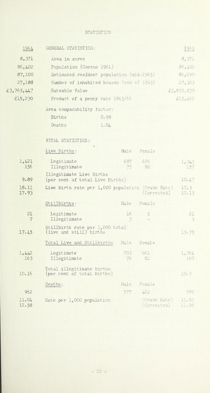 STATISTICS 1964 GENERAL STATISTICS; 196K 8,371 Area in acres 8,371 86,402 Population (Census 196l) 86,402 87,100 Estimated resident population (Md.d~.1965 3 86,6-90 27,188 Number of inhabited houses (end of. 1965) 27,323 £3,765,447 Rateable Value £3,833,839 £15,230 Product of a penny rate 1965/66 £15,460 Area comparability factor; Births 0„99 Deaths 1*04 VITAL STATISTICSs Live Births s Male Female 1,421 156 Legitimate Illegitimate 68? 75 656 82 1,343 157 9*89 Illegitimate Live Births (per cent of total Live Births) 10,47 18*11 17*93 Live birth rate per 1,000 population (Crude Rate) (Corrected) 17*3 17,13 Stillbirths; Male Female 21 7 Legitimate Illegitimate 16 3 5 21 17*45 Stillbirth rate per 1,000 total (live and still) births 15*75 Total Live and. Stillbirths Male . Female 1,442 163 Legitimate Illegitimate 703 78 661 82 .1,364 160 10*16 Total illegitimate births (per cent of total births) 10,5 Deaths; Mai© Female 962 577 422 999 11,04 12,58 Rate per 1,000 population (Crude Rate) (Corrected) lie 52 Ho 9 8