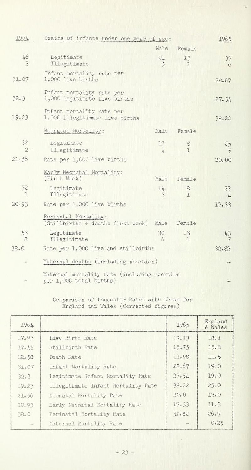 1264 Deaths of infants under one year of age? 196$ Male Female 46 Legitimate 24 13 37 3 Illegitimate 5 1 6 Infant mortality rate per 31.0? 1,000 live births 28.6? Infant mortality rate per 32.3 1,000 legitimate live births 27.54 Infant mortality rate per 19.23 1,000 illegitimate live births 38.22 Neonatal Mortality? Male Female 32 Legitimate 1? 8 25 2 Illegitimate 4 1 5 21. 56 Rate per 1,000 live births 20.00 Early Neonatal Mortality? (First Week) Male Female 32 Legitimate 14 8 22 1 Illegitimate 3 1 4 20.93 Rate per 1,000 live births 17.33 Perinatal Mortality? (Stillbirths + deaths first week) Male Female 53 Legitimate 30 13 43 8 Illegitimate 6 1 7 38.0 Rate per 1,000 live and stillbirths 32.82 Maternal deaths (including abortion) Maternal mortality rate (including abortion per 1,000 total births) Comparison of Doncaster Rates with those for England and Wales (Corrected figures) 1964 | 1965 England & Wales I 17-93 Live Birth Rate 17.13 18.1 17.45 Stillbirth Rate 15.75 15.8 12.58 Death Rate 11.98 11.5 31.07 Infant Mortality Rate 28.6? 19.0 j 32.3 Legitimate Infant Mortality Rate 27.54 19.0 I 19.23 Illegitimate Infant Mortality Rate 38.22 25.0 21.56 Neonatal Mortality Rate 20.0 13.° 20.93 Early Neonatal Mortality Rate 17.33 11.3 38.0 Perinatal. Mortality Rate 32.82 2.6.9 - Maternal Morta.li.ty Rate - 0.25