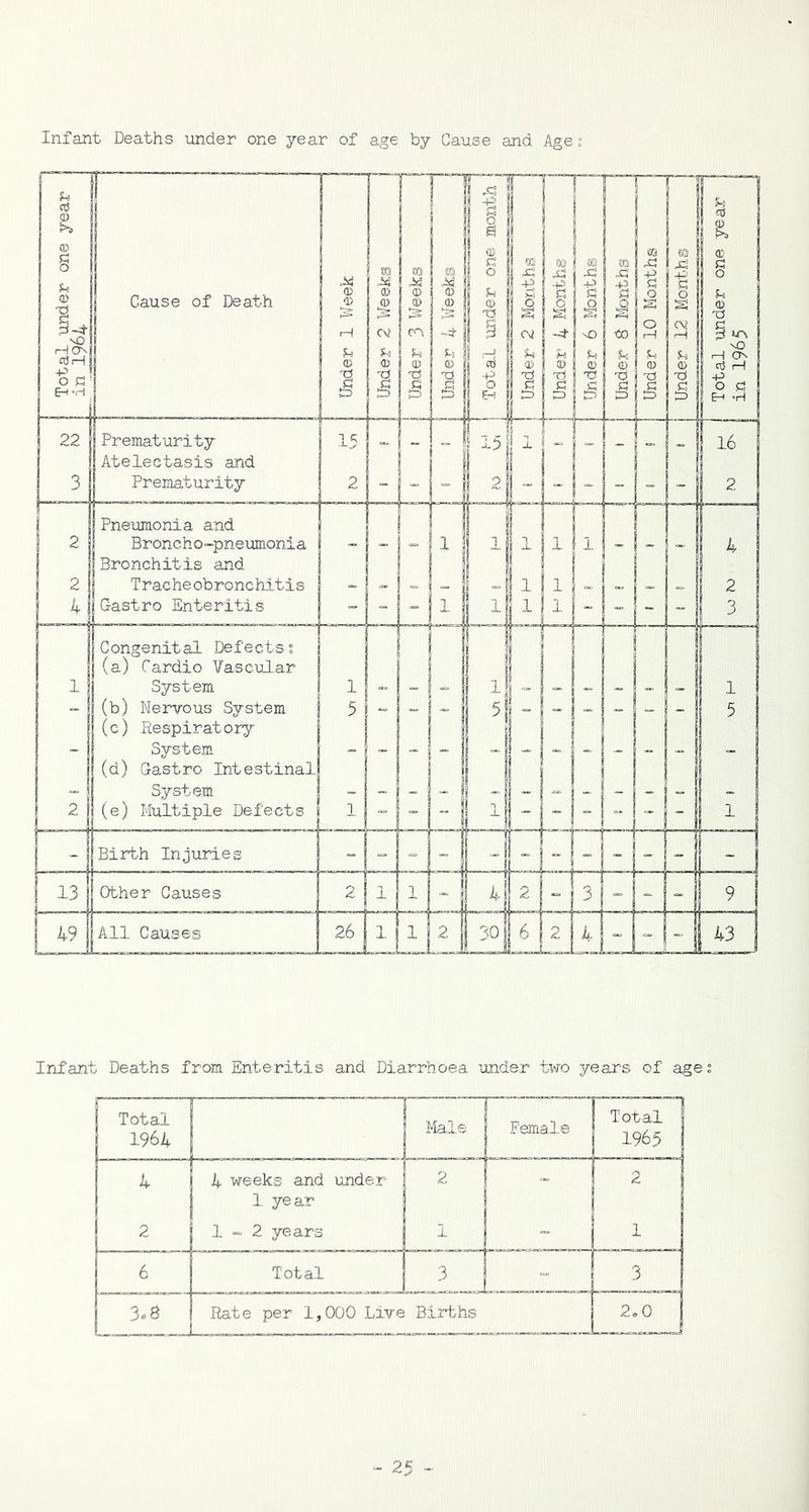 Infant Deaths under one year of age by Cause and Age Infant Deaths from Enteritis and Diarrhoea under two years of age; Total 1964 Male Female Total 1965 L 4 4 weeks and under 1 year r - 2 1-2 years Li— - 1 6 Total ! 3 - 3 3 08 Rate per 1-000 Live Births 2.0 [ : _