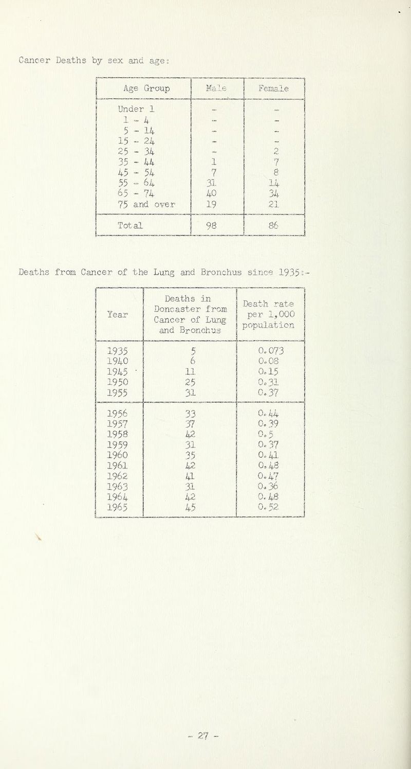 Cancer Deaths by sex and. ages Age Group Male Female 1 Under 1 1-4 - - 5 - 14 - - 15 - 24 - - 2 5 - 34 - 2 35 - 44 1 7 45 - 54 7 8 55 - 64 31 14 J 65-74 40 o1 1 ~>K 75 and over 19 21 Total 96 j 86 Deaths from Cancer of the Lung and Bronchus since 1935s- Year Deaths in Doncaster from j Cancer of Lung and Bronchus Death rate [ per 1,000 1 population j 1935 1940 1945 • 1950 j 1955 5 6 11 25 31 0*073 0.0 8 0*15 0o3X 0.3? 1956 33 0*44 1957 37 0.39 1958 42 0.5 1959 31 ! 0*37 I960 | 35 0*41 1961 42 0,48 1962 41 0*47 1963 31 0.36 1964 42 I 0.48 1965 45 O.52 j
