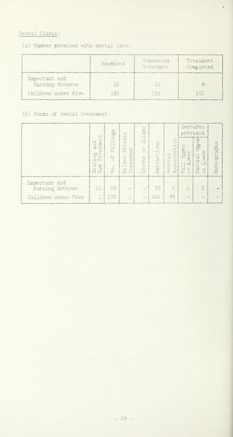 (a) Number provided with dental cares (b) Forms of dental treatments