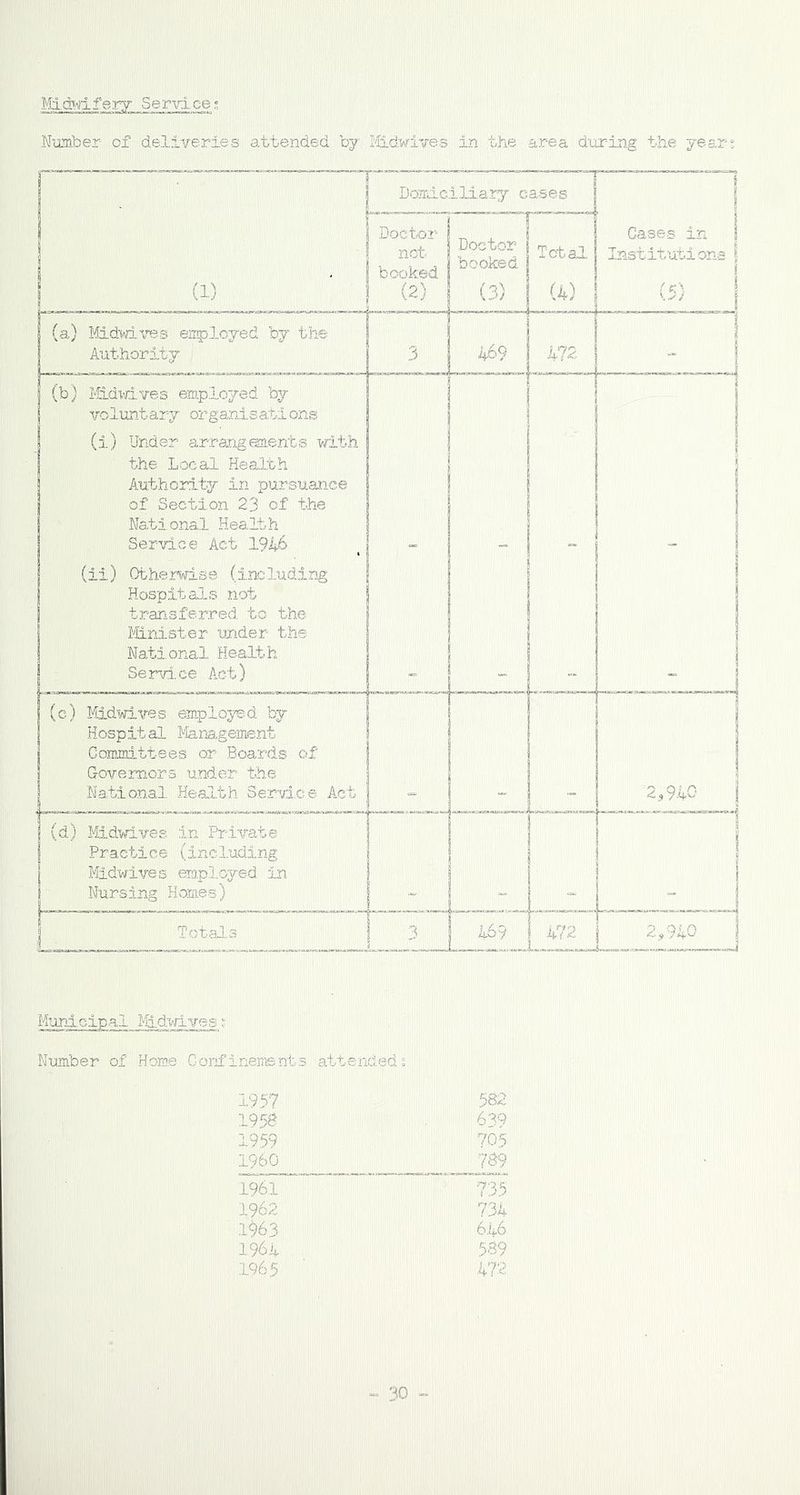 MMISel Service; Number of deliveries attended by Midwives in the area during the year; (1) (a) Midwives employed by the Authority (b) Midwives employed by voluntary organisations (i) Under arrangements with the Local Health Authority in pursuance of Sect!,on 23 of the National Health Service Act 1946 (ii) Otherwise (including Hospitals not transferred, to the Minister under the National Health Servi.ce Act) (c) Midwives employed by Hospital Management Committees or Boards of Governors under the National Health Service Act (d) Midwives in Private Practice (including Midwives employed in Nursing Homes) Totals Municipal Midwives; Number of Home Confinements attended; 1957 582 1952 639 1959 705 I960 789 196.1 735 1962 734 1963 646 1964 589 1965 472