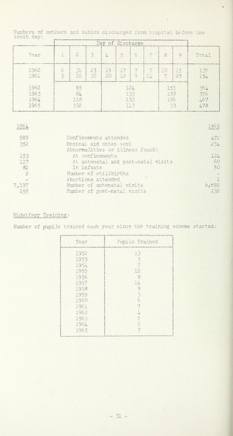 196A, 196 5 589 Confinements attended 472 352 Medical aid notes- sent. 234 Abnormalities or illness founds 153 At confinements 124 117 At antenatal and post-natal visits 60 82 In infants 50 2 Number of stillbirths Abortions attended 1 75,197 Number of antenatal visits 65,692 255 Number of post-natal visits 232 Midwifery Trainings Number of pupils trained each year since the training scheme startedt Year Pupils Trained 1952 13 1953 5 1954 7 1955 12 1956 8 1957 14 1958 9 1959 3 I960 6 2,961 7 1962 4 1963 ' 6 1964 6 1965 ?