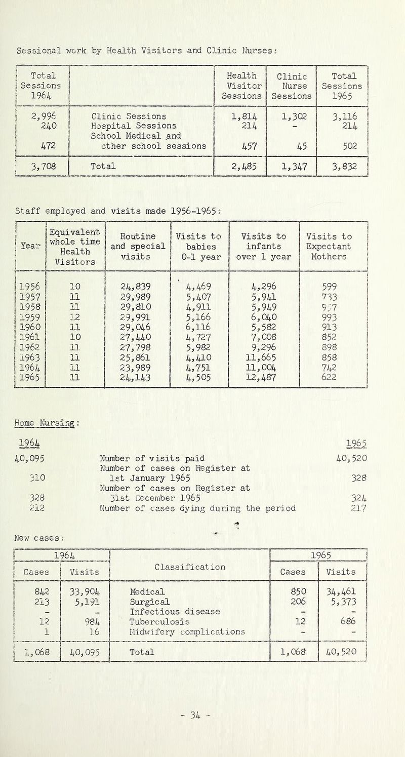 Sessional work by Health Visitors and Clinic Nurses: | Total I Sessions 1 !964 | Health Visitor Sessions Clinic Nurse Sessions j Total 1 Sessions | 1965 | ! 2,996 j Clinic Sessions 1,814 1,302 3,116 S 240 | Hospital Sessions School Medical and 214 - 214 j 472 other school sessions 457 45 502 j ] 3,708 a LI Total 2,435 1,347 3,832 | Staff employed and visits made 1956-1965 ‘ t ! Year ! i j |Equivalent whole time Health Visitors ! Routine and special visits i 1 ! Visits to babies j 0-1 year Visits to infants over 1 year Visits to Expectant Mothers 11956 rz 1 24,839 ! ‘ 4,469 4,296 599 1 1957 11 ! 29,989 | 5,407 5,941 733 1 1958 11 j 29,810 j 4,911 5,949 957 1959 12 29,991 5,166 6,040 993 I960 11 1 29,046 | 6,116 5,582 913 1961 10 1 27,440 j 4,727 7,008 852 1962 11 27,798 5,982 9,296 898 1963 11 25,861 4,410 11,665 858 1964 11 23,989 4,751 11,004 742 1965 11 24,143 4,505 12,487 622 Home Nursing: mk 1,965 40,095 310 32S 212 Number of visits paid 40,520 Number of cases on Register at 1st January 1965 328 Number of cases on Register at 31st December 1965 324 Number of cases dying during the period 21? New cases» I 1964 1965 1 | Cases ) i Visits Classification Cases Visits | j 842 ! 33,904 Medical 850 34,461 \ 213 5,191 Surgical 206 5,373 j i _ Infectious disease - ~ j 12 984 Tuberculosis 12 686 J 1 16 Midwifery complications -  1 1 1,068 3— • 40,095 Total 1,068 40,520 |