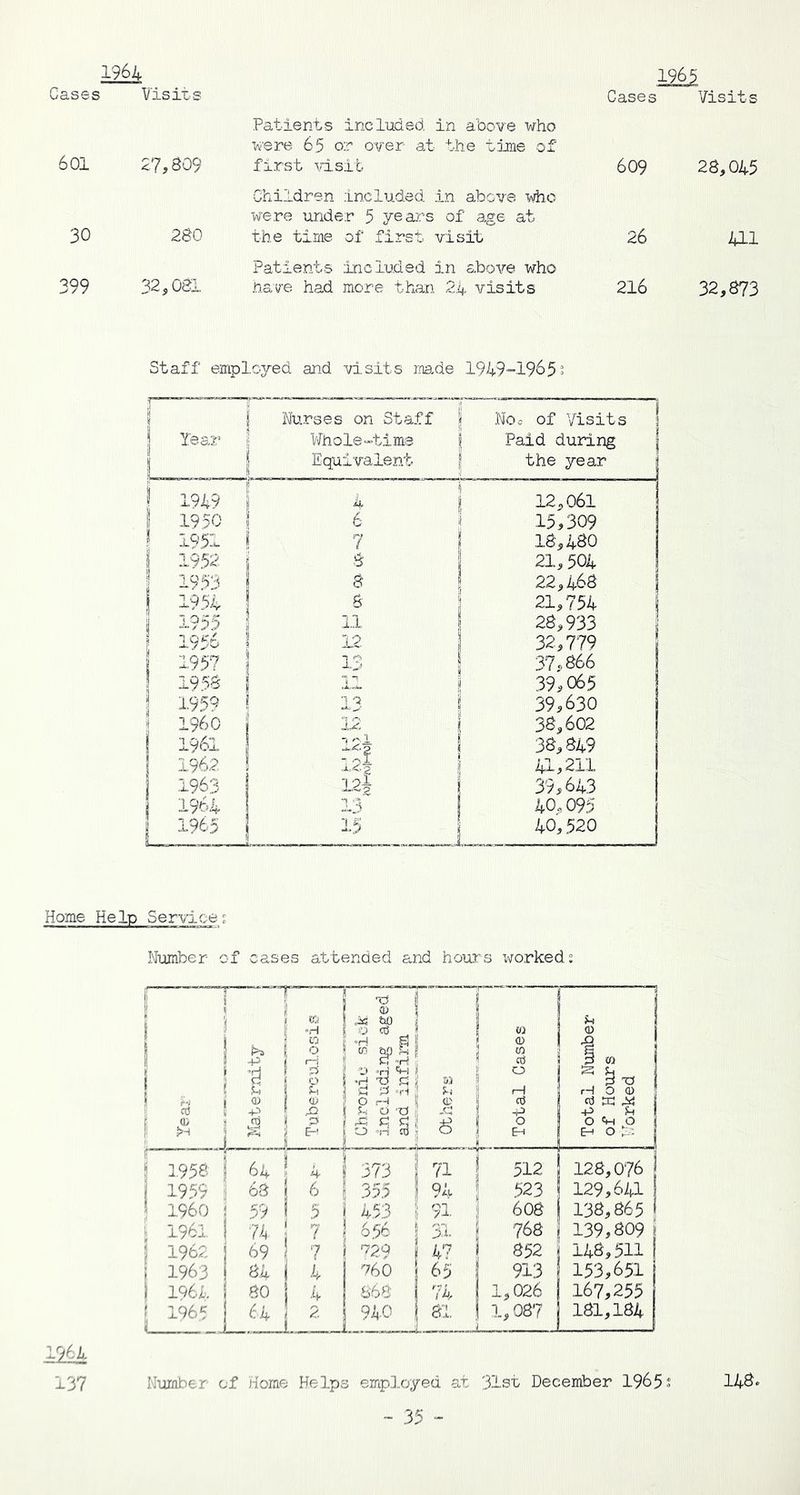 1964 1965 Cases Visits Cases Visits 601 27,309 Patients included in above who were 65 or over at the time of first visit 609 28,045 30 280 Children included in above who were under 5 years of age at the time of first visit 26 411 399 32,081 Patients included in above who have had more than 24 visits 216 32,873 Staff employed and visits made 1949-1965: Year Nurses on Staff Whole-time Equivalent j Noc of Visits Paid during j the year 1949 4 12,061 1950 6 15,309 1951 7 18,480 1952 8 21,504 1953 8 22,468 1954 8 21,754 j 1955 2.1 28,933 1956 12 32,779 1957 13 37,866 1958 11 39,065 1959 13 39,630 I960 12: 38,602 1961 124 38,849 1962 12.J 41,211 1963 i2i 39,643 1964 13 40,095 1965 15 40,520 Home Help Service: Number of cases attended and hour's worked: 1964 to pi T) O CD «H O o is j 1958 r 1 64 j 4 Itri !> 1 512 128,076 | 1959 i | 68 6 | 355 ! 94 J ! 523 ! 129,641 J I960 59 1 5 j 453 ! I 91 j | 608 I 138,865 ! t 1961 74; 7 1 656 | 1 31 j 768 | 139,809 j J 1962 69 I 7 | l 729 i 47 ! 852 | I 148,511 [ 1963 84 1 1 4 760 1 65 ! 913 153,651 \ 1964 80 1 i ^ 868 74 I 1,026 167,255 f 1965 l a 2 940 I | 81 ! L j 1 1,08? 181,184 Number of Home Helps employed at 31st December 1965s 146. 137