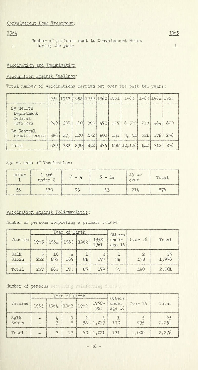 Convalescent Home Treatment: 1964 1 Number of patients sent to Convalescent Homes during the year 1965 1 Vaccination and Immunisation Vaccination against Smallpox: Total number of vaccinations carried out ever the past ten years: 1 1956 1957| 1958 1959 I960 1961 1962 1963 1964 1965 By Health } Department j Medical ! Officers § 243 1 307 ! 410 380 473 40? 6,572 218 464 600 e | By General Practitioners 386 475 | 420 lllli 472 1 402 431 3,554 224 278 276 | Total 629 782 i 830 852 875 838 10,126 442 742 876 Age at date of Vaccination: 1 under 1 1 and under 2 ! 2-4 5 -14 15 or over Total 56 470 93 43 214 876 Vaccination against Poliomyelitis: Number of persons completing a primary course: Vaccine Year of Birth | Others j under age 16 | Over 16 Total 1965 1964 1963 1962 1958- 1961 Salk Sabin 5 222 j I 10 852 4 169 1 84 2 177 1 1 34 j 2 438 25 1,976 Total 227 862 ! 173 85 179 U 440 2,001 Number of persons l.g V _ i r ~n Year of Birth i Others | under age 16 I h“ Total 1 Vaccine | 1965 1 |1964 ! 1963 ! 1962 1958- 1961 Salk Sabin | 3 9 8 2 58 4 1,01? 1 170 5 1 995 25 2,251 Total 7 17 60 1,021 171 1,000 2,276