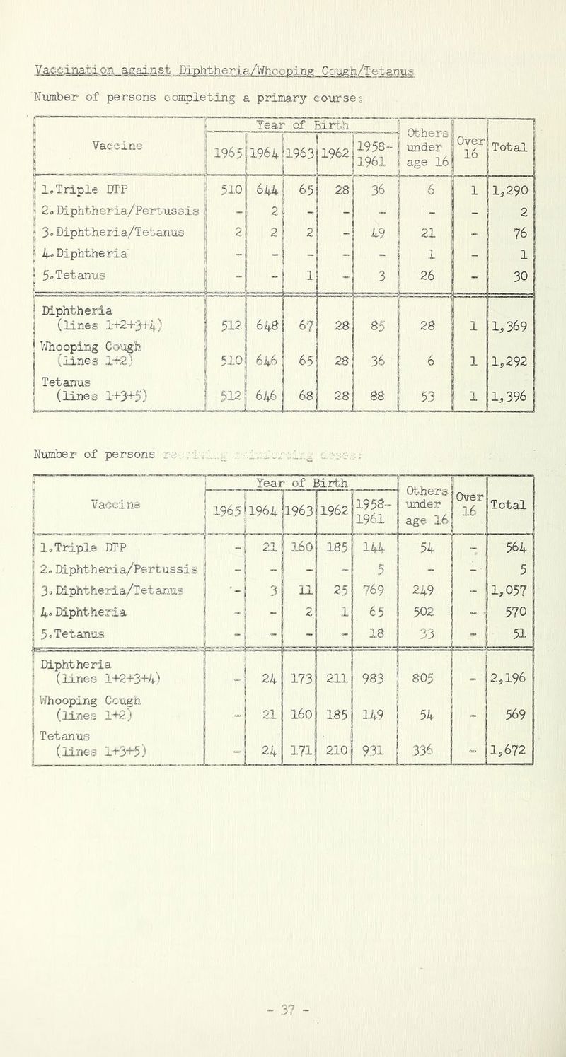 Vaccination against Number of persons completing a primary course: 9 Year of Birth jj Others j under age 16 j Vaccine « 1965 1964 | 1963 1962 1958” 1961 ! Over! 16 Total jj 1. Triple DTP 510 644 65 28 36 6 1 11,290 j 2o Diphtheria/Pertussis - 2 - - - - 2 | 3.Diphtheria/Tetanus 2 2 2 J - 49 21  76 4® Diphtheria - - I 1 - 1 | 5®Tetanus a - 1 1 - 3 26 - 30 | Diphtheria (lines 1+2+3+4) 512 648 67 281 85 28 i 1 1,369 Whooping Cough (lines 1+2) 510 646 65 28 36 6 ! 1,292 Tetanus | (lines 1+3+5) 512 J 646 1 68 28 j 88 53 1 1,396 Number of persons re-.: -is .L+i ’&£:.£ QZ j j Year of Birth I t Vaccine : [ 19651 H vO On 1963 1962 1958- 1961 Others under age 16 Over 16 Total | 1»Triple DTP 21 160 185 j 144 1 54 j - 564 J J 2.Diphtheria/Pertussis - - - - 5 | “ - 5 1 3>o Diphtheria/Tetanus j •-I 3 H 25 769 249 1,057 | 4®Diphtheria - -I 2 1 65 I 502 1 570 | 5'Tetanus - - j - - 18 33 ! - j 5! ] Diphtheria \ (lines 1+2+3+4) <=> 24 173 211 983 805 2,196 jWhooping Cough | (lines 1+2) 21 160 185 I 149 54 569 | Tetanus (lines 1+3+5) - 24 j 171 j 210 931 336 - 1,672