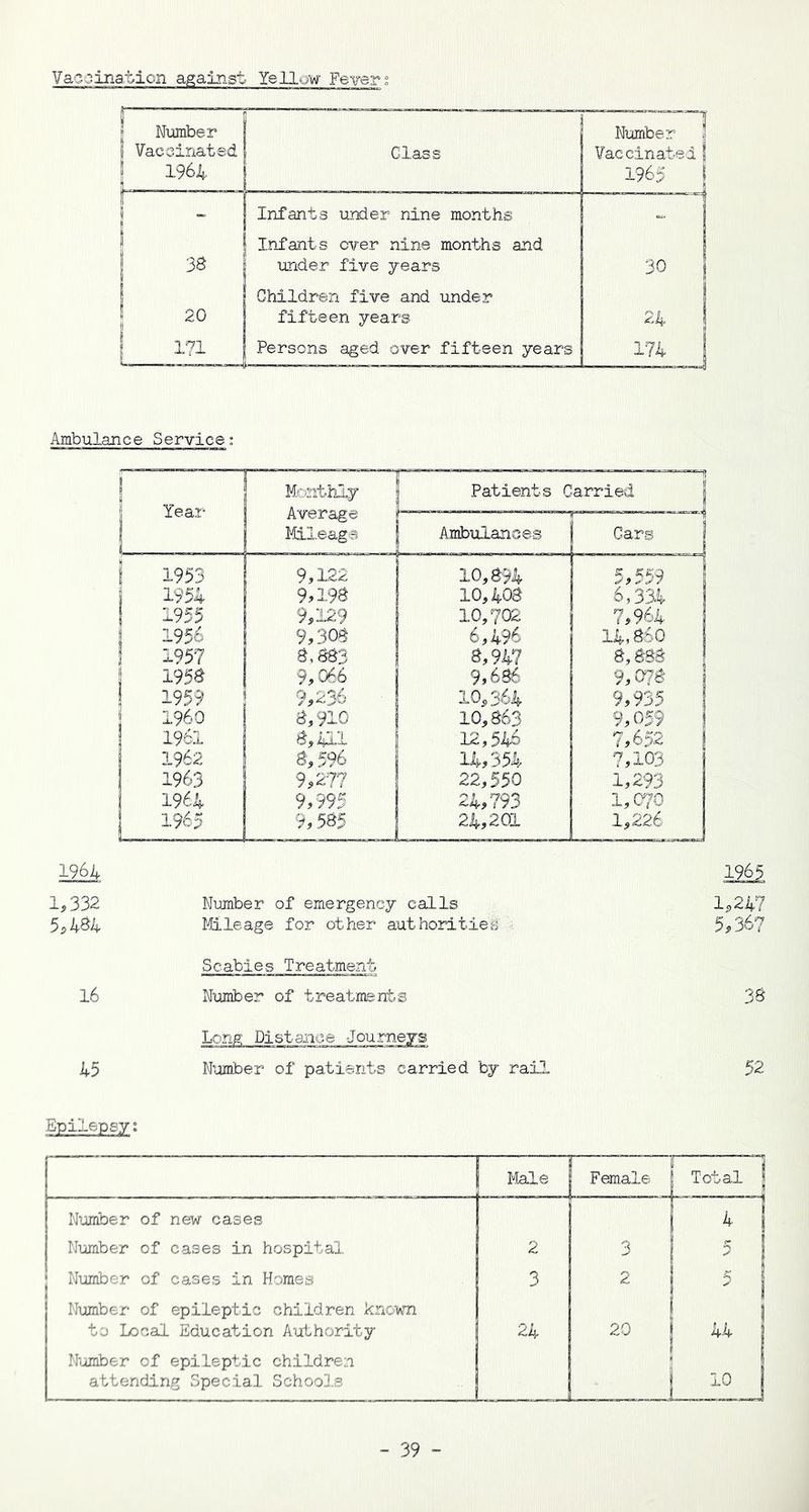 Va-^inaticn against Yellow Fevers 1——— Number S Vaccinated ! 1964 Class Number Vaccinated 1965 j | Infants under nine months - 1 I 38 j { Infants ever nine months and ! under five years 30 ! 20 8 Ghildren five and under fifteen years 24 H j Persons aged over fifteen years 174 j Ambulance Service: 1964 Mi 1,332 5,484 Number of emergency calls Mileage for other authorities 1,247 5,367 Scabies Treatment 16 Number of treatments 38 Long Distance Journeys 45 Number of patients carried by rail 52 Epilepsy; Male Female ! Total Number of new cases Number of cases in hospital 2 3 4 5 ' Number of cases in Homes 3 2 5 Number of epileptic children known to Local Education Authority 24 20 44 Number of epileptic children attending Special Schools 10