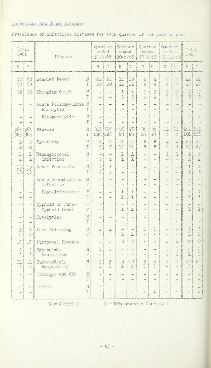 Infectious and Other .Diseasea Prevalence of infectious diseases for each quarter of the year by sexs N *= Notified C: “= Subsequently Corrected