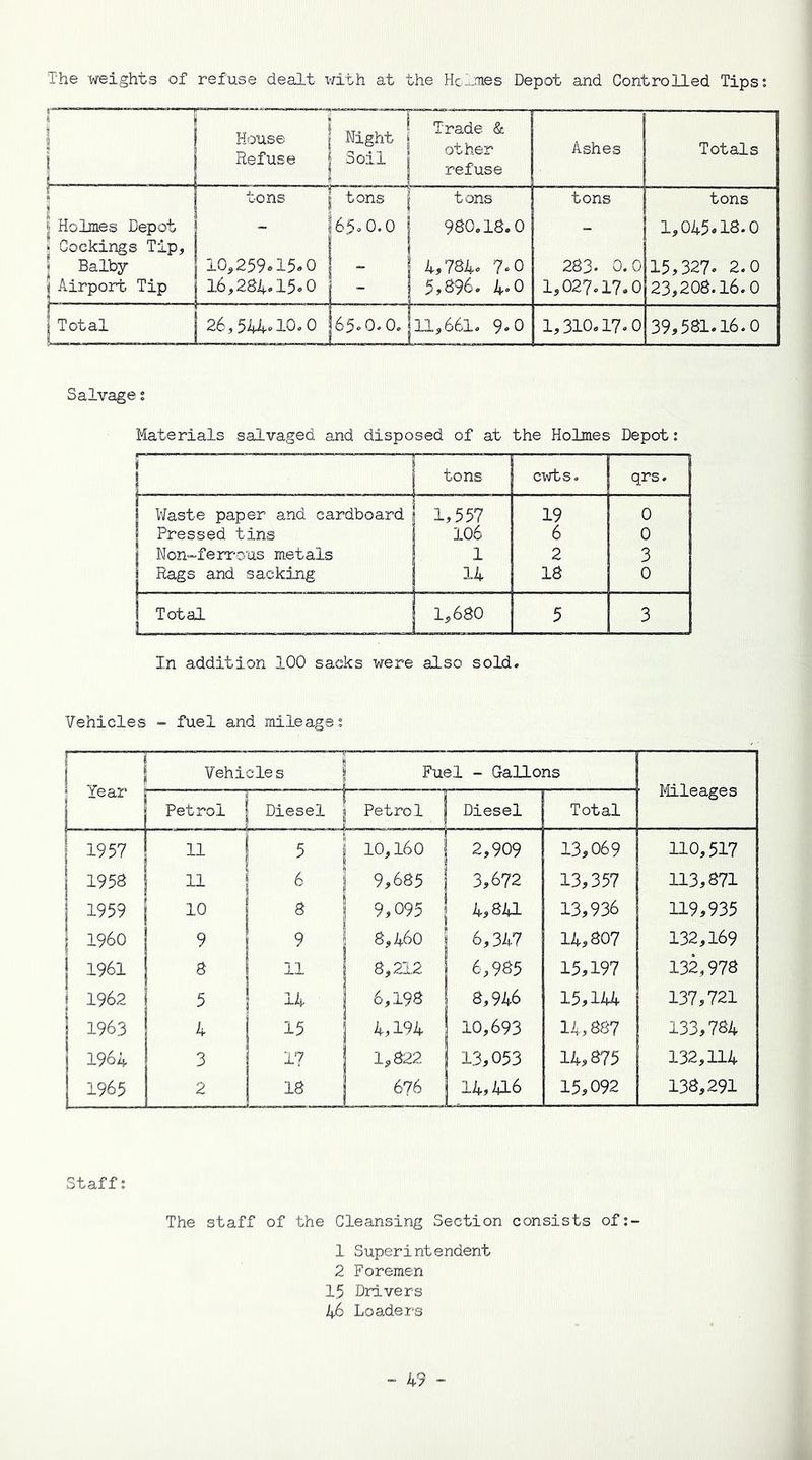 The weights of refuse dealt with at the Holmes Depot and Controlled Tips: I i L_ House Refuse 1 Night j 3011 | Trade & 1 other j refuse Ashes Totals tons | tons tons tons tons 1? Holmes Depot - 0 6 980,18.0 _ 1,045-18.0 s Cookings Tip, | Balby 10,259.15-0 | - ! i 4,784. 7-0 283- 0.0 15,327. 2.0 5 Airport Tip 16,284*15-0 | 1 ■ 1 5,896 . 4-0 1,027.17.0 23,208.16.0 1 Total 26,544.10.0 | |65.0.0. 111,661. 9.0 1,310.17.0 39,581.16.0 Salvage: Materials salvaged and disposed of at the Holmes Depot: i 1 j tons cwts. qrs. 1 ! Waste paper and cardboard j 1,557 19 0 Pressed tins 106 6 0 1 Non-ferrous metals 1 2 3 | Rags and sacking 14 18 0 1 Total L_ | 1,680 5 3 In addition 100 sacks were also sold. Vehicles - fuel and mileage: uT! i 1 —‘ - “] Vehicles Fuel - Gallons Mileages | Petrol j 1 | Diesel j I f Petrol J i Diesel Total 1957 H 5 10,160 2,909 13,069 110,517 1958 11 ! 6 ! 9,685 | 3,672 13,357 113,871 1959 10 8 ! 9,095 4,841 13,936 119,935 | I960 9 9 1 8,460 6,347 14,807 132,169 j 1961 8 11 1 8,212 6,985 15,197 132,978 | 1962 5 jl4 j 6,198 j 8,946 15,144 137,721 1963 4 15 | 4,194 10,693 14,887 133,784 1964 3 17 1,822 13,053 14,875 132,114 j 1965 2 18 | 676 14,416 15,092 138,291 Staff: The staff of the Cleansing Section consists of:- 1 Superintendent 2 Foremen 15 Drivers 46 Loaders