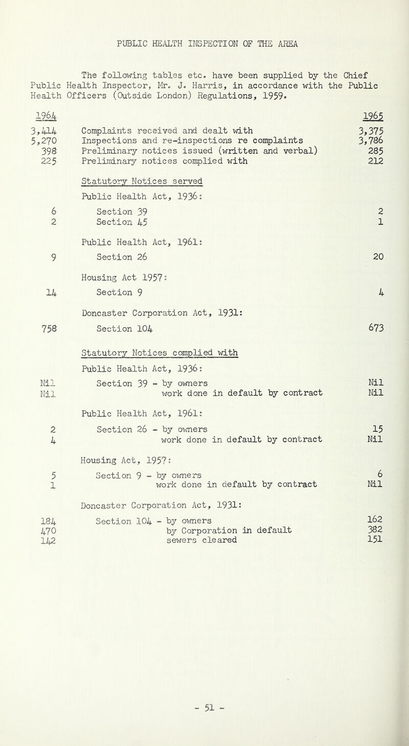 PUBLIC HEALTH INSPECTION OF THE AREA The following tables etc. have been supplied by the Chief Public Health Inspector, Mr. J. Harris, in accordance with the Public Health Officers (Outside London) Regulations, 1959* 1964 3,414 Complaints received and dealt with 1965 3,375 5,270 Inspections and re-inspections re complaints 3,786 39s Preliminary notices issued (written and verbal) 285 225 Preliminary notices complied with 212 6 Statutory Notices served Public Health Act, 1936s Section 39 2 2 Section 45 1 9 Public Health Act, 1961: Section 26 20 14 Housing Act 1957* Section 9 4 758 Doncaster Corporation Act, 1931: Section 104 673 Nil Statutory Notices complied with Public Health Act, 1936s Section 39 - by owners Nil Nil work done in default by contract Nil 2 Public Health Act, 196ls Section 26 - by owners 15 4 work done in default by contract Nil 5 Housing Act, 1957s Section 9 - by owners 6 1 work done in default by contract Nil 184 Doncaster Corporation Act, 1931: Section 104 - by owners 162 470 by Corporation in default 382 142 sewers cleared 151