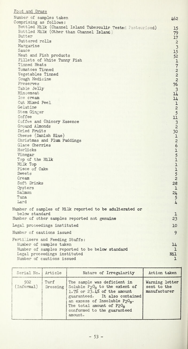 Food and Drugs Number of samples taken 462 Comprising as follows? Bottled Milk (Channel Island Tuberculin Tested Pasteurised) 15 Bottled Milk (Other than Channel Island) 79 Butter 17 Buttered rolls 2 Margarine 3 Sauce 2.5 Meat and Fish products 52 Fillets of White Tunny Fish 1 Tinned Meats 7 Tomatoes Tinned 2 Vegetables Tinned 2 Cough Medicine 2 Preserves 76 Table Jelly 3 Mincemeat 14 Ice cream 14 Cut Mixed Peel 1 Gelatine 2 Stem Ginger 5 Coffee 11 Coffee and Chicory Essence 3 Ground Almonds 2 Dried Fruits 30 Cheese (Danish Blue) 1 Christmas and Plum Puddings 2 Glace Cherries 6 Horlicks 1 Vinegar 5 Top of the Milk 1 Milk Top 1 Piece of Cake 1 Sweets 5 Cream 2 Soft Drinks 28 Oysters 1 Salmon 24 Tuna 5 Lard 4 Number of samples of Milk reported to be adulterated or below standard 1 Number of other samples reported not genuine 23 Legal proceedings instituted 10 Number of cautions issued 9 Fertilisers and Feeding Stuffs: Number of samples taken 14 Number of samples reported to be below standard 1 Legal proceedings instituted Nil Number of cautions issued 1 Serial No* j Article Nature of Irregularity Action taken 502 (Informal) i ' | Turf ( Dressing ! 1 The sample was deficient in Soluble P20s to the extent of 1.7$ or 23° 4$ of the amount guaranteed. It also contained J an excess of Insoluble P20g. I The total amount of P20s 1 conformed to the guaranteed ! amount. Warning letter sent to the manufacturer