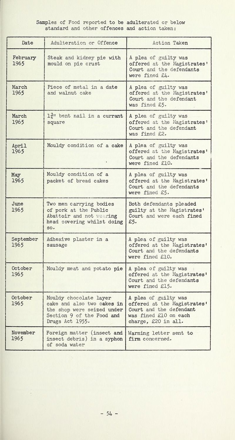 Samples of Food reported to be adulterated or below standard and other offences and action taken: Date .Adulteration or Offence Action Taken February 1965 Steak and kidney- pie with mould on pie crust A plea of guilty was offered at the Magistrates' Court and the defendants were fined £4- March 1965 Piece of metal in a date and walnut cake A plea of guilty was offered at the Magistrates' Court and the defendant was fined £5* March 1965 if bent nail in a currant square A plea of guilty was offered at the Magistrates' Court and the defendant was fined £2. April 1965 Mouldy- condition of a cake A plea of guilty was offered at the Magistrates' Court and the defendants were fined £10. May- 1965 Mouldy condition of a packet of bread cakes A plea of guilty was offered at the Magistrates' Court and the defendants were fined £5. June 1965 Two men carrying bodies of pork at the Public Abattoir and not wearing head covering whilst doing so. Both defendants pleaded guilty at the Magistrates' Court and were each fined £5. September 1965 Adhesive plaster in a sausage A plea of guilty was offered at the Magistrates' Court and the defendants were fined £10, October 1965 Mouldy meat and potato pie A plea of guilty was offered at the Magistrates' Court and the defendants were fined £15- October 1965 Mouldy chocolate layer cake and also two cakes in the shop were seized under Section 9 of the Food and Drugs Act 1955• A plea of guilty was offered at the Magistrates' Court and the defendant was fined £10 on each charge, £20 in all. November 1965 Foreign matter (insect and insect debris) in a syphon of soda water j Warning letter sent to firm concerned.