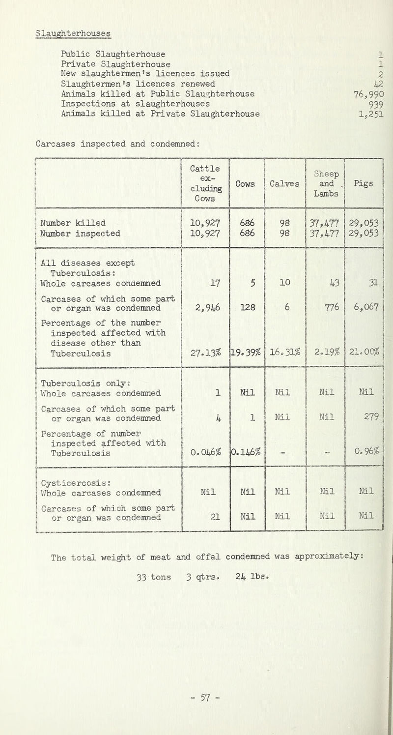 Slaughterhouses Public Slaughterhouse 1 Private Slaughterhouse 1 New slaughtermen's licences issued 2 Slaughtermen's licences renewed 42 Animals killed at Public Slaughterhouse 76,990 Inspections at slaughterhouses 939 Animals killed at Private Slaughterhouse 1,251 Carcases inspected and condemned? i Cattle ex- cluding Cows “I 1 Cows 1 ! 1 1 Calves j j Sheep j and , Lambs J 1— ' | Pigs j I j Number killed 10,927 686 I 1 I 98 | I 37,477 j I 29,053 | Number inspected 10,927 686 98 37,477 1 29,053 j r” “““t ! All diseases except j Tuberculosis ; ij Whole carcases condemned 5 1 10 43 J f Carcases of which some part 1 i 776 | 6,067 j or organ was condemned r 2,946 128 | 6 I Percentage of the number j P inspected affected with ! disease other than | Tuberculosis I 27.13$ 19.39$ [ | 16.31$ 2.19$ 21.0C# j 1 ij i » Tuberculosis only; * Whole carcases condemned ! 1 Nil Nil Nil Nil 1 P Carcases of which some part j or organ was condemned j 4 1 Nil Nil 1 279 J j Percentage of number | inspected affected with j Tuberculosis i 0.046$ 0.146$ - - 1 0.96$ j f Cysticercosis; Whole carcases condemned Nil Nil Nil Nil Nil Carcases of which some part or organ was condemned 21 Nil Nil Nil Nil The total weight of meat and offal condemned was approximately? 33 tons 3 qtrs. 24 lbs.