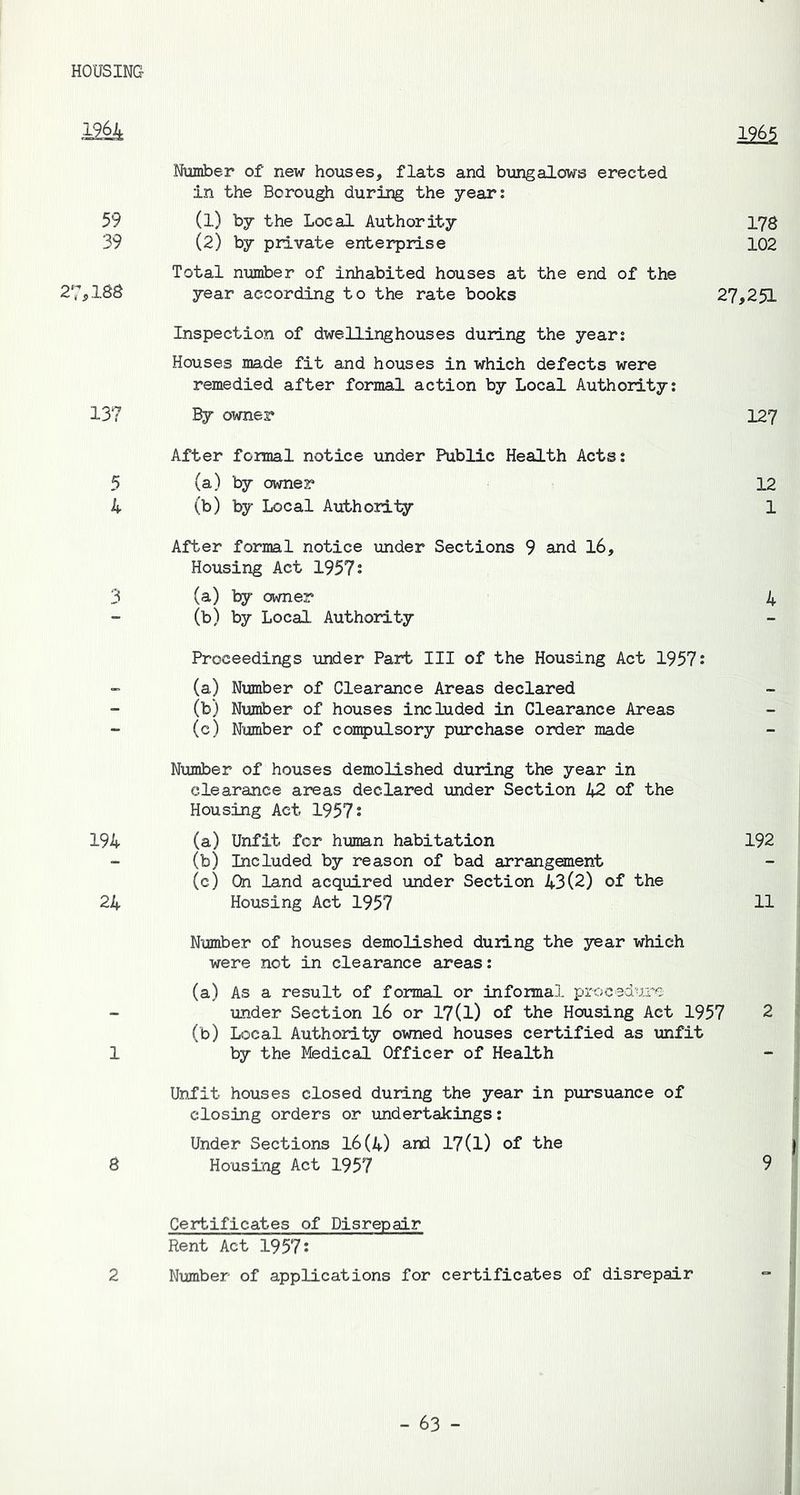 HOUSING .1264 59 Number of new houses, flats and bungalows erected in the Borough during the year: (l) by the Local Authority 1965 178 39 (2) by private enterprise 102 ’,188 Total number of inhabited houses at the end of the year according to the rate books 27,251 13? Inspection of dwellinghouses during the year: Houses made fit and houses in which defects were remedied after formal action by Local Authority: By owner 12? 5 After formal notice under Public Health Acts: (a) by owner 12 4 (b) by Local Authority 1 3 After formal notice under Sections 9 and 16, Housing Act 1957: (a) by owner 4 - (b) by Local Authority - Proceedings under Part III of the Housing Act 1957: (a) Number of Clearance Areas declared - (b) Number of houses included in Clearance Areas - - (c) Number of compulsory purchase order made - 194 Number of houses demolished during the year in clearance areas declared under Section 42 of the Housing Act 1957: (a) Unfit for human habitation 192 - (b) Included by reason of bad arrangement - 24 (c) On land acquired under Section 43(2) of the Housing Act 1957 11 Number of houses demolished during the year which were not in clearance areas: (a) As a result of formal or informal procedure under Section 16 or 17(1) of the Housing Act 1957 2 1 (b) Local Authority owned houses certified as unfit by the Medical Officer of Health - 8 Unfit houses closed during the year in pursuance of closing orders or undertakings: Under Sections 16(4) and l?(l) of the Housing Act 1957 9 2 Certificates of Disrepair Rent Act 1957: Number of applications for certificates of disrepair