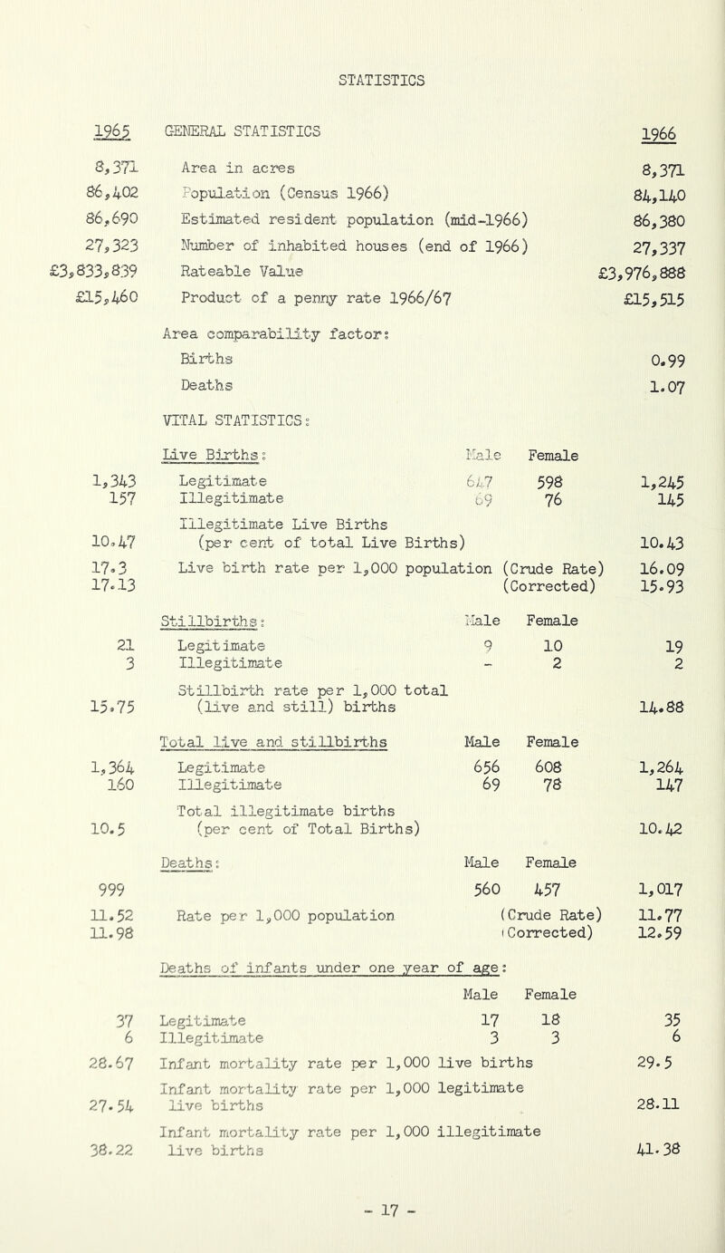 STATISTICS MS GEMERAL STATISTICS 1966 8,371 Area in acres 8,371 86,402 Fopiilation (Census I966) 84,140 86,690 Estimated resident population (mid~1966) 86,380 27,323 NuniDer of inhabited houses (end of I966) 27,337 833,839 Rateable Value £3,976,888 a5,460 Product of a penny rate I966/67 £15,515 Area comparability factor? Births 0.99 Deaths 1.07 VITAL STATISTICS? live Births ? Male Female 1,343 157 Legitimate Illegitimate 6a7 598 69 76 1,245 145 10,47 Illegitimate Live Births (per cent of total Live Births) 10.43 17.3 17.13 Live birth rate per 1,000 population (Crude Rate) 16.09 (Corrected) 15.93 Stillbirths ? Male Female 21 3 Legit imate Illegitimate 9 10 2 19 2 15.75 Stillbirth rate per 1,000 total (live and still) births 14.88 Total live and stillbirt.hs Male Female 1,364 160 Legitimate Illegitimate 656 6O8 69 78 1,264 147 10.5 Total illegitimate births (per cent of Total Births) 10.1,2 Deaths ? Male Female 999 560 457 1,017 11.52 11.98 Rate per 1,000 population (Crude Rate) 11.77 (Corrected) 12.59 Deaths of infants under one year of age ? Male Female 37 6 Legitimate Illegitima;be 17 18 3 3 35 6 28.67 Infant mortality rate per 1,000 live births 29.5 27.54 Infant mortality rate per 1,000 legitimate live births 28.11 38.22 Infant mortality rate per 1,000 illegitimate live births 41.38