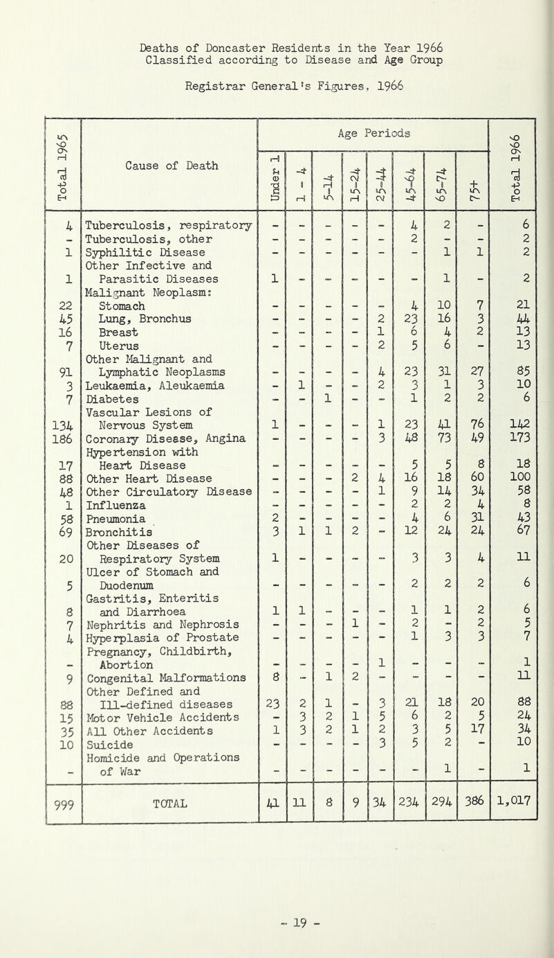 Deaths of Doncaster Residents in the Year 1966 Classified according to Disease and Age Group Registrar General’s Figures, 1966 r“ vO Age Periods ■vO vO H cd Cause of Death Under 1 -4- 8 H -4- -4 8 H :$ cv -4 vO 8 m. -4 -4 ir\ vO 75+ rH E-! 4 Tuberculosis, respiratory _ _ _ _ 4 2 _ 6 _ Tuberculosis, other - - - - 2 - - 2 1 Syphilitic Disease Other Infective and - - _ - - 1 1 2 1 Parasitic Diseases Malignant Neoplasm; 1 ~  “ ” 1 “ 2 22 Stomach - - - - 4 10 7 21 45 Lung, Bronchus - ” - - 2 23 16 3 44 16 Breast - “ “ - 1 6 4 2 13 7 Uterus Other liallgnant and - “ - - 2 5 6 - 13 91 Lymphatic Neoplasms - - - - 4 23 31 27 85 3 Leukaemia, Aleukaemia - 1 - 2 3 1 3 10 7 Diabetes Vascular Lesions of - 1 ~ “• 1 2 2 6 134 Nervous System 1 - - 1 23 41 76 142 186 Coronary Disease, Angina Hypertension with “ “ “ 3 48 73 49 173 17 Heart Disease - - - - 5 5 8 18 88 Other Heart Disease - - 2 4 16 18 60 100 48 Other Circulatory Disease - - - 1 9 14 34 58 1 Influenza - - _ - - 2 2 4 8 58 Pneumonia 2 - - 4 6 31 43 69 Bronchitis Other Diseases of 3 1 1 2 12 24 24 67 20 Respiratory System Ulcer of Stomach and 1 -  ~ 3 3 4 11 5 Duodenum Gastritis, Enteritis ” ~ “ “ ” 2 2 2 6 8 and Diarrhoea 1 1 -  1 1 2 6 7 Nephritis and Nephrosis - - - 1 2 r 2 5 i ^ i Hyperplasia of Prostate Pregnancy, Childbirth, — ~ “ — ■ 1 3 3 7 j - Abortion - - - 1 - “ 1 ! 9 Congenital Malformations Other Defined and 8 ” 1 2 ■ 11 i 88 Ill-defined diseases 23 2 1 _ 3 21 18 20 88 i 15 Ifotor Vehicle Accidents - 3 2 1 5 6 2 5 24 ! 35 All Other Accidents 1 3 2 1 2 3 5 17 34 1 10 Suicide Homicide and Operations ~ 3 5 2 10 - of War - - - - - “ 1 1 999 TOTAL 41 11 8 9 34 234 294 386 1,017