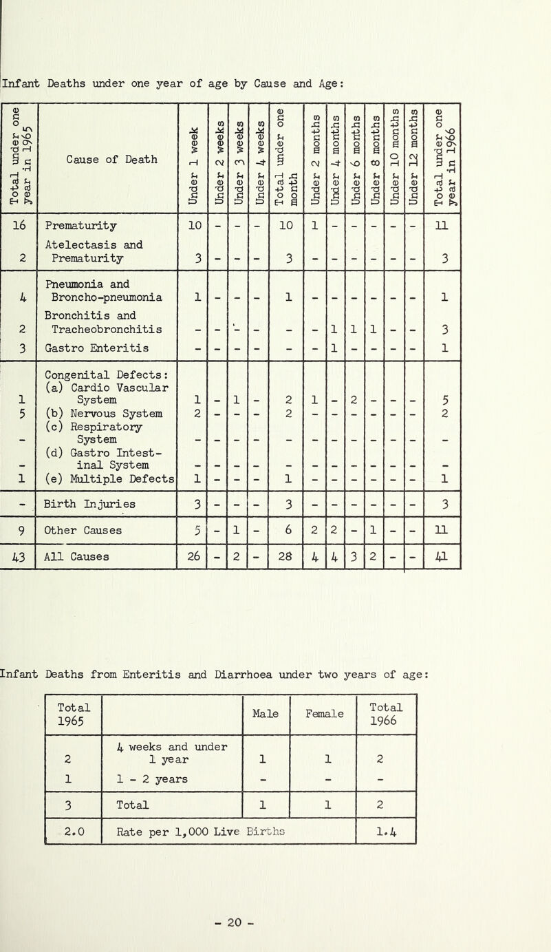 iinfant Deaths under one year of age by Cause and Age: Total under one year in 1965 Cause of Death Under 1 week Under 2 weeks Under 3 weeks Under 4 weeks Total under one month Under 2 months Under 4 months Under 6 months Under 8 months Under 10 months Under 12 months Total under one year in 1966 16 Prematurity 10 - - - 10 1 11 Atelectasis and 2 Prematurity 3 - - - 3 - - - - - - 3 Pneumonia and 4 Broncho -pneumoni a 1 - - - 1 - - - - - - 1 Bronchitis and 2 Tracheobronchitis - - - - - - 1 1 1 - - 3 3 Gastro Enteritis 1 1 Congenital Defects; (a) Cardio Vascular 1 System 1 - 1 - 2 1 - 2 - - - 5 5 (b) Nervous System 2 - - - 2 - - - - - - 2 (c) Respiratory - System (d) Gastro Intest- - inal System 1 (e) Multiple Defects 1 - - - 1 - - - - - - 1 Birth Injuries 3 - - - 3 - - - - - - 3 9 Other Causes 5 - 1 - 6 2 2 - 1 - - 11 43 All Causes 26 - 2 28 4 4 3 2 - - a Infant Deaths from Enteritis and Diarrhoea under two years of age: Total 1965 Male Female Total 1966 2 4 weeks and under 1 year 1 1 2 1 1-2 years - - - 3 Total 1 1 2 2.0 Rate per 1,000 Live Births 1.4