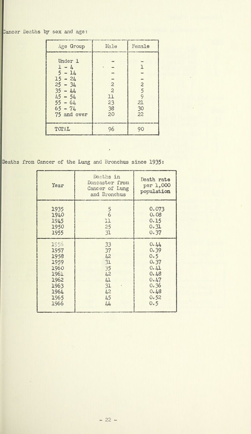 lancer Deaths by sex and age: ! Age Group | ! Male Female Under 1 1-4 - 1 5 - 14 - 15 - 24 1 25 - 34 2 2 35-44 2 5 45 - 54 11 9 55 - 64 23 21 65 - 74 3S 30 75 and over 20 22 TOTAL 96 90 Deaths from Cancer of the Limg and Bronchus since 1935J Year 1 Deaths in [ Doncaster from Cancer of Lung and Bronchus Death rate per 1,000 population 1935 5 0.073 1940 6 0.08 1945 -1 0.15 1950 25 0.31 1955 31 0.37 1956 33 0.44 1957 37 0,39 195a h2 0.5 1959 31 0.37 I960 35 0.41 1961 la 0.48 1962 41 0.47 1963 1 31 ' 0.36 1964 1 42 0.48 1965 ! 45 0.52 1966 i hU 0.5
