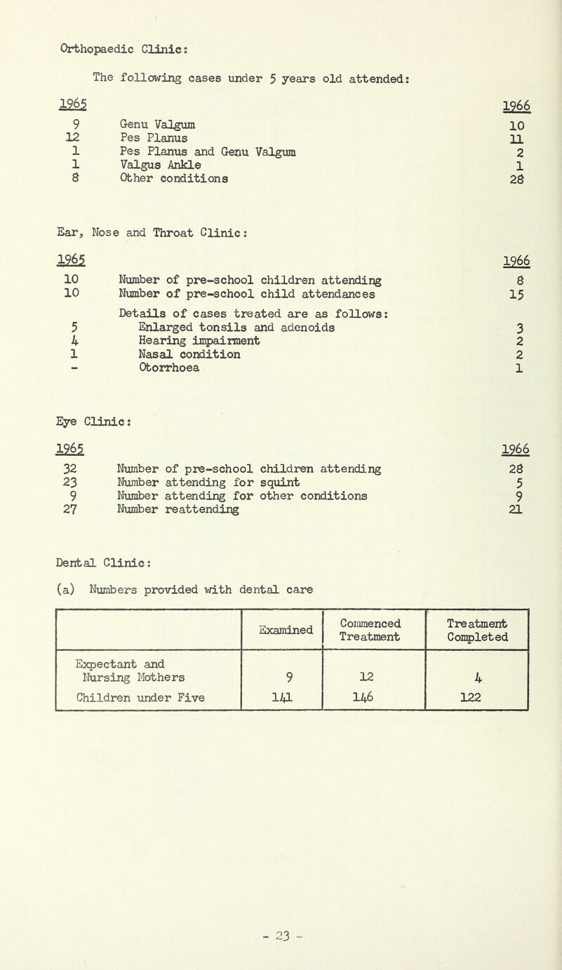 Orthopaedic Clinic? The following cases under 5 years old attended? 1965 12^ 9 Genu Valgum 10 12 Pes Planus 11 1 Pes Planus and Genu Valgum 2 1 Valgus Ankle 1 g Other conditions 28 Ear, Nose and Throat Clinic: 1965 1966 10 Number of pre-school children attending 8 10 Number of pre-school child attendances 15 Details of cases treated are as follows? 5 Enlarged tonsils and adenoids 3 4 Hearing impairment 2 1 Nasal condition 2 - Otorrhoea 1 Eye Clinic: 1965 1966 32 Number of pre-school children attending 28 23 Number attending for squint 5 9 Number attending for other conditions 9 27 Number reattending 21 Dental Clinic: (a) Niunbers provided with dental care Examined Commenced Treatment Treatment Completed Expectant and Nursing Mothers 9 12 4 Children under Five 14L 146 122