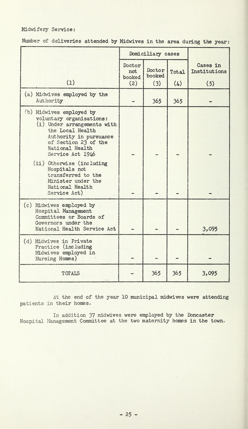 Midwifery Service: Number of deliveries attended by Midwives in the area during the year: Domiciliary cases Doctor not booked (2) Doctor booked (3) Total (4) Cases in Institutions (5) (a) Midwives employed by the Authority _ 365 365 ^b) Mdwives employed by voluntary organisations: (i) Under arrangements with the Local Health Authority in pursuance of Section 23 of the National Health Service Act 191^ (ii) Otherwise (including Hospitals not transferred to the Minister under the National Health Service Act) (c) Mdwives enployed by Hospital Management Committees or Boards of Governors under the National Health Service Act 3,095 (d) Mdwives in Private Practice (including Midwives eirqDloyed in Nursing Homes) TOTALS - 365 365 3,095 At the end of the year 10 municipal midwives were attending patients in their homes. In addition 37 midwives were employed by the Doncaster Hospital Ife-nagement Committee at the two maternity homes in the town.