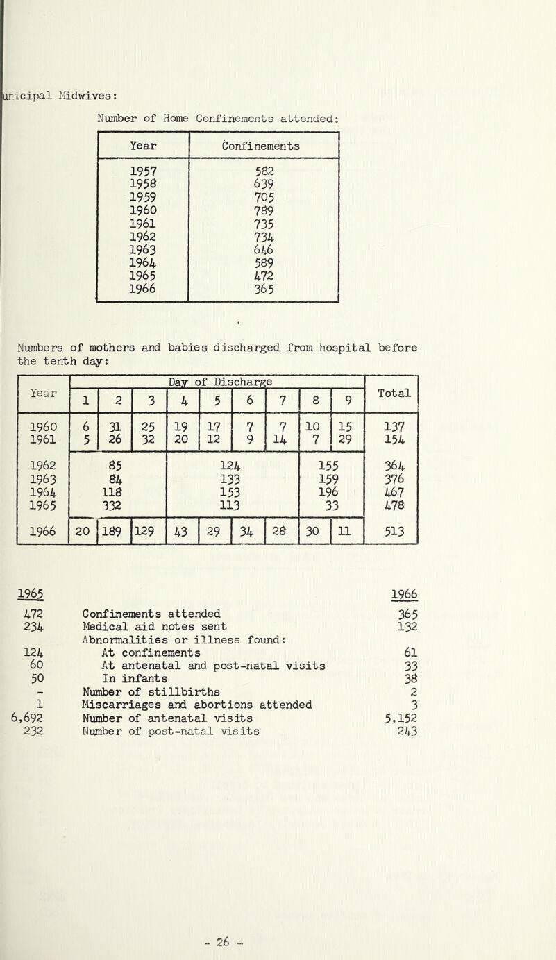 Lir.icipal I'lidwives: Number of Home Confinements attended: Year Confinements 1957 582 1958 639 1959 705 I960 789 1961 735 1962 734 1963 646 1964 589 1965 472 1966 365 Numbers of mothers and babies discharged from hospital before the tenth day: Year Day of Discharge Total 1 2 3 4 5 6 7 8 9 I960 6 31 25 19 17 7 7 10 15 137 1961 5 26 32 20 12 9 14 7 29 154 1962 85 124 155 364 1963 84 133 159 376 1964 118 153 196 467 1965 332 113 33 478 1966 20 189 129 43 29 34 28 30 11 513 196; 1966 472 Confinements attended 234 Medical aid notes sent Abnormalities or illness found: 124 At confinements 60 At antenatal and post-natal visits 50 In infants Number of stillbirths 1 Miscarriages and abortions attended 6,692 Number of antenatal visits 232 Number of post-natal visits 365 132 61 33 38 2 3 5,152 243
