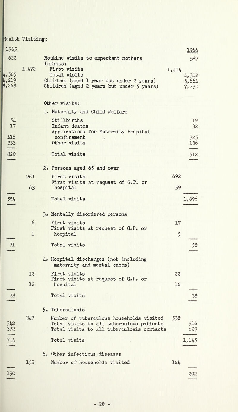 health Visiting: 1965 622 Routine visits to e^q^ectant mothers 1966 587 1,472 Infants: First visits 1,414 k,505 Total visits 4,302 2^,219 Children (aged 1 year but under 2 years) 3,664 S,268 Children (aged 2 years but under 5 years) 7,230 54 Other visits: 1. Maternity and Child Welfare Stillbirths 19 17 Infant deaths 32 416 Applications for Maternity Hospital confinement 325 333 Other visits 136 820 Total visits 512 2A1 2. Persons aged 65 and over First visits 692 63 First visits at request of G.P. or hospital 59 584 Total visits 1,896 6 3# Mentally disordered persons First visits 17 1 First visits at request of G*P. or hospital 5 71 Total visits 58 12 4» Hospital discharges (not including maternity and mental cases) First visits 22 12 First visits at request of G.P» or hospital 16 28 Total visits 38 347 5* Tuberculosis Number of tuberculous households visited 538 342 Total visits to all tuberculous patients 516 372 Total visits to all tuberculosis contacts 629 714 Total visits 1,145 152 6. Other infectious diseases Number of households visited 164 190 202