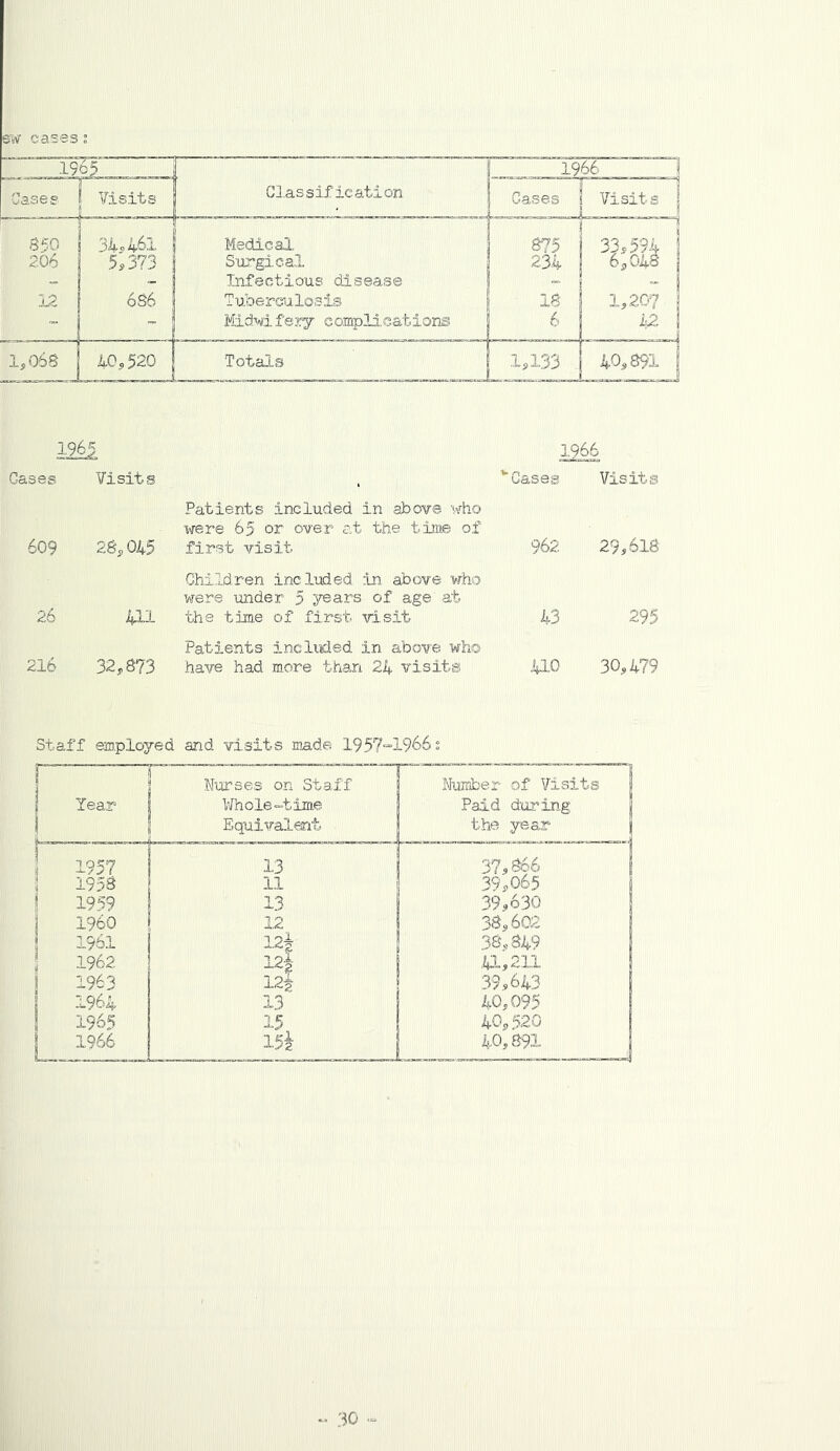 sw cases; 1965 I 1966 ■““! Cases Visits Glassification Cases j I Visits 1 S50 34.461 Medical 1 875 ”*””1 3^.59^ 1 206 5.373 S-urgical 234 6,048 Infectious disease j-2 686 Tuberculosis IS 1,20? - Mid->/d.fery complications 6 hZ 1,068 40,520 Totals 1.133 40.891 1965 1966 Gases Visits V Cases Visits 609 28.045 Patients included in above who were 65 or over at the time of first visit 962 29.618 26 411 Children included. :ln above who were under 5 years of age at the time of first vi,sit 43 295 216 32.873 Patients included in above who have had more than 24 visits 410 30.479 Staff employed and visits made 195?“'1966s Tear Nurses on Staff Whole-time Equivalent Number of Visits Paid d.u2'in.g the year 195? 13 37.866 1958 11 39.065 1959 13 39.630 1960 12 38.602 1951 I2i 38.849 1962 124 4.1,211 1963 I2I 39.643 1964 13 40,095 1965 15, 40.520 1966 154 40,891