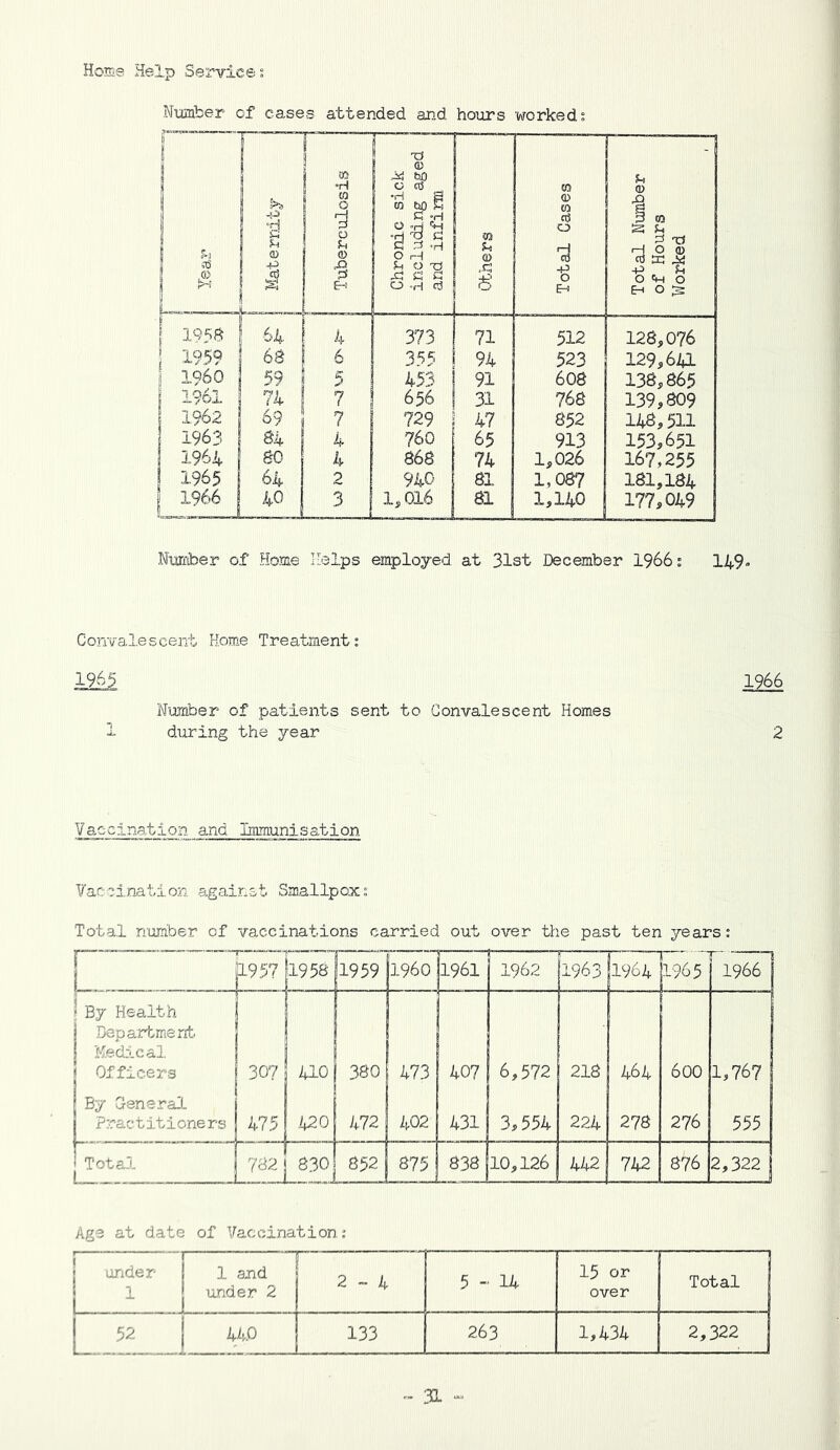 Home Help Services Number of cases attended and hoiirs worked; 1 1 J ‘d <D I 1 ' 03 H w 0 l—l 0 0) EH Chronic sick including aged and infirm (t> .c; 1 1 03 0 03 n3 0 -p 0 EH Total Number of Hours Worked 1 1956 1 64 4 373 71 512 128,076 i 1959 1 6S 6 355 94 523 129,641 1 I960 59 1 i 5 1 453 91 608 138,865 1961 74 1 7 656 31 768 139,809 1962 69 ! 7 729 ; 1 47 852 148,511 1963 84 ' 4 760 ; 65 913 153,651 1964 80 4 868 ! 74 1,026 167,255 1965 64 2 940 81 1,087 181,184 jj 1966 40 3 1,016 81 1,140 177,049 Nmber of Home Helps employed at 31st December 1966 s I49. Convalescent Home Treatment; 2m mk Number of patients sent to Convalescent Homes 1 during the year 2 Vaccination and Immunisation Vaccination against Smallpox; Total number of vaccinations carried out over the past ten years: r “ ' '■ 1 1957 jl958  1959 i960 1961 1962 1963 1964 1965 ! 1 1966 1 By Health 1 1 Department. j 1 Medical j ( Officers j ! 30? 410 ' 380 1 1 ^73 407 6,572 218 464 600 1,767 By Oeneral Practitioners 475 ,420 472 i^02 431 3,554 224 278 276 555 Total L_ . 782 j 8301 852 875 838 10,126 442 742 876 2,322 Age at date of Vaccination; j 1 1 under ' 1 ' 1 1 1 1 1 1 end j under 2 1 2-4 5 - U 15 or over Total Li 440 133 263 1,434 2,322